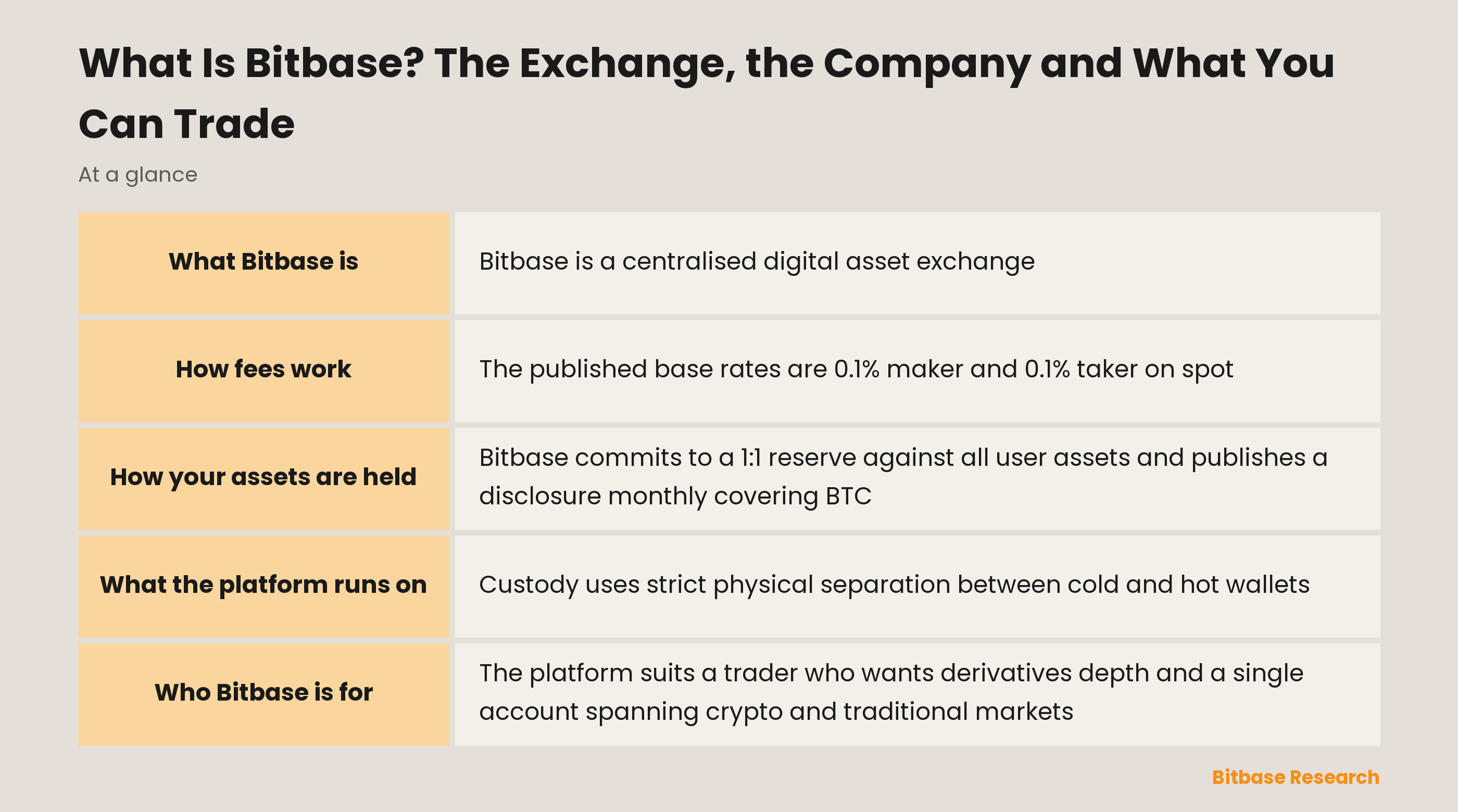 What Bitbase is: the company, the markets it offers and the disclosures it publishes