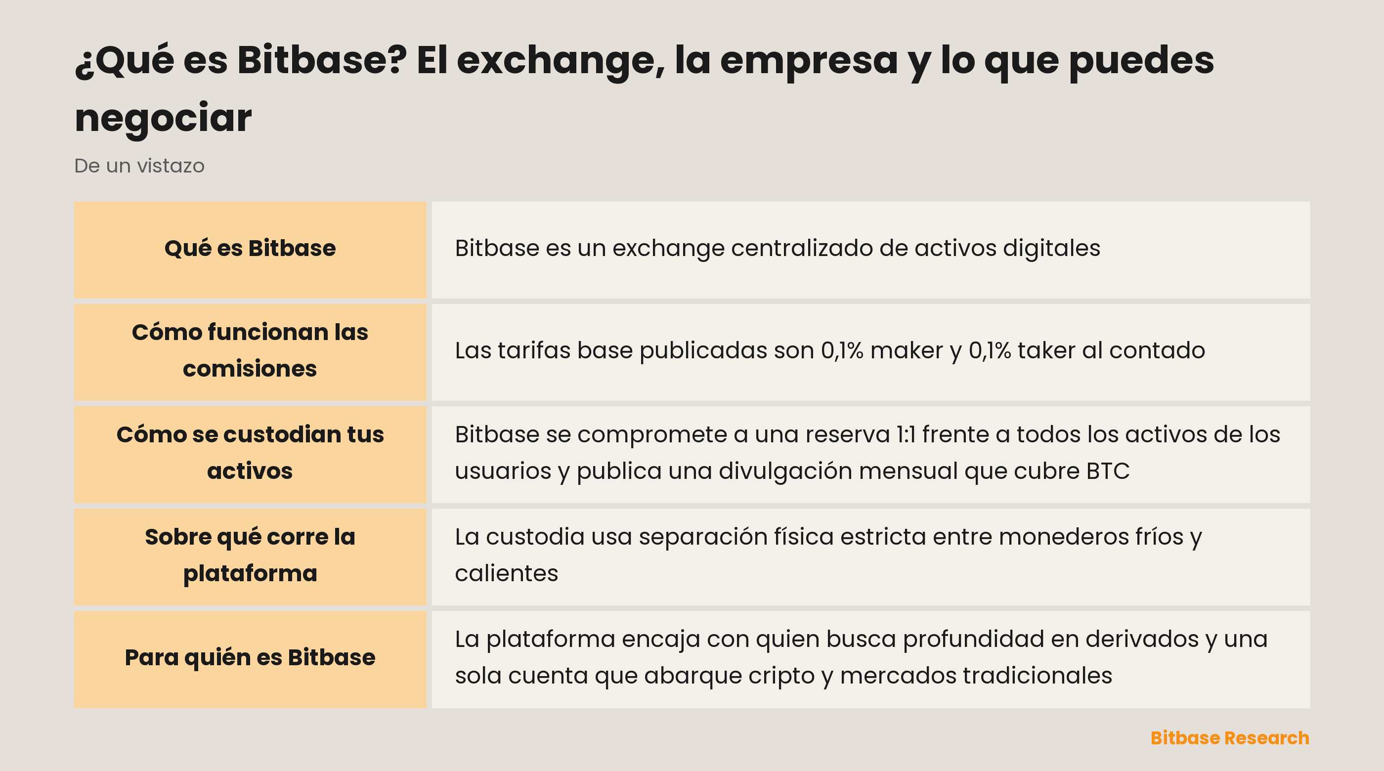 Qué es Bitbase: la empresa, los mercados que ofrece y las divulgaciones que publica
