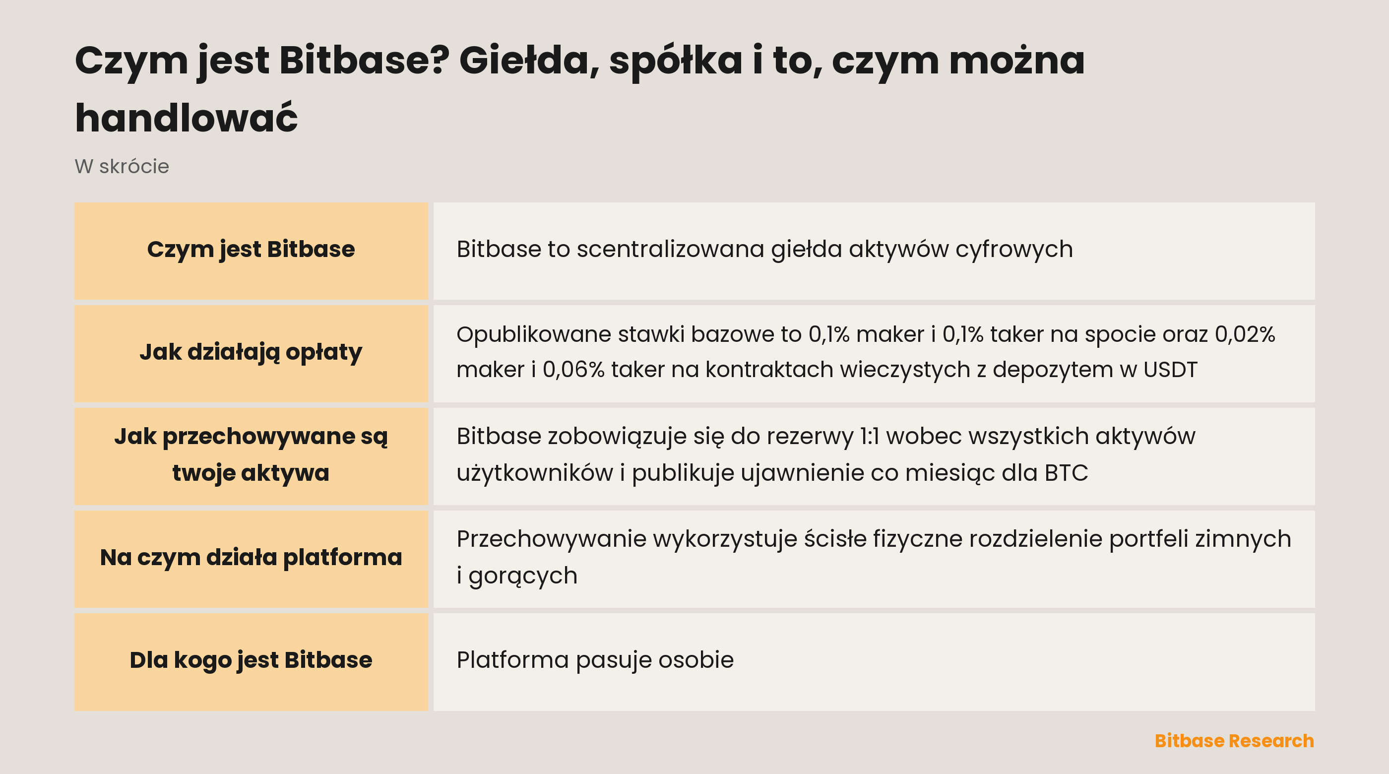 Czym jest Bitbase: spółka, oferowane rynki i publikowane ujawnienia