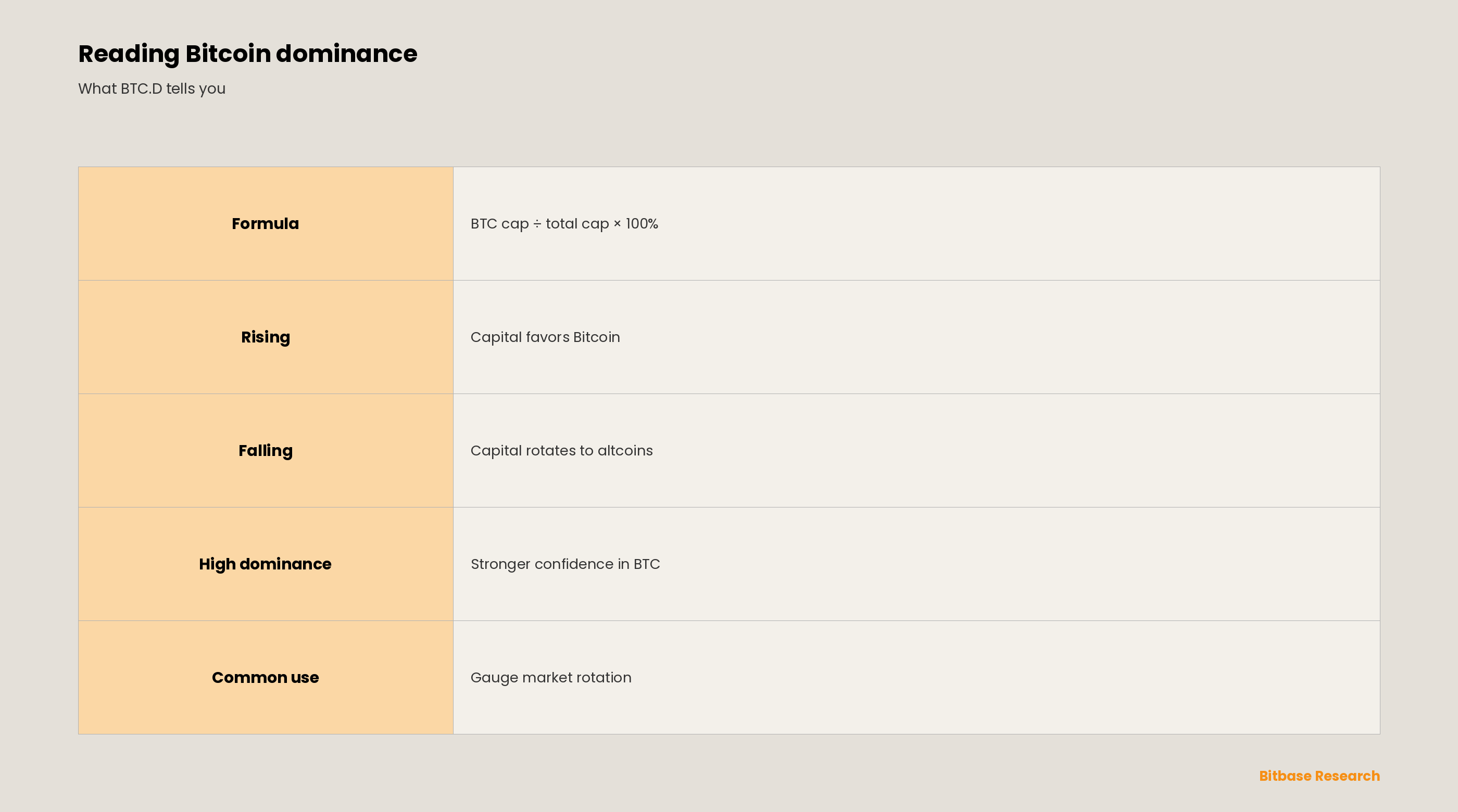 What Is Bitcoin Dominance