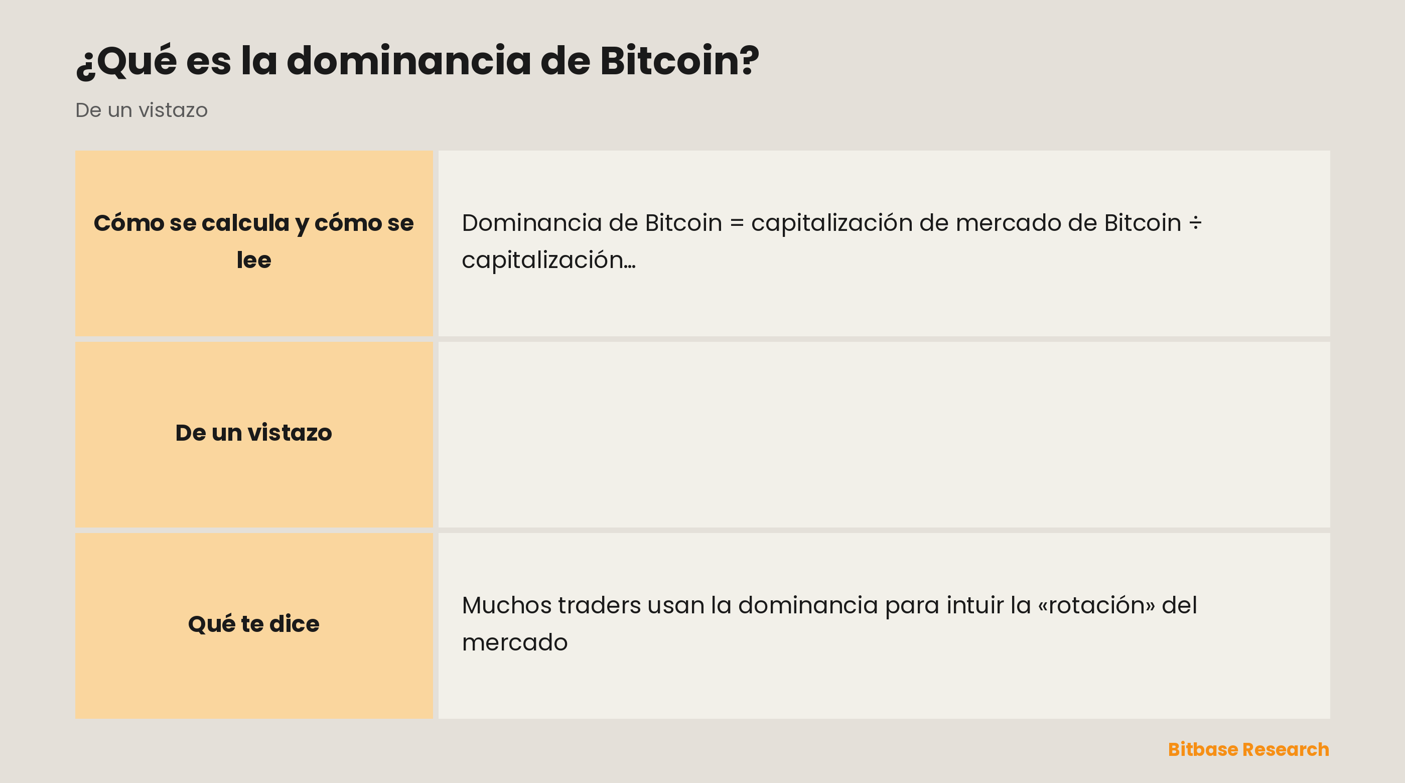 La dominancia de Bitcoin de un vistazo: la fórmula, cuando sube, cuando baja, qué significa una dominancia alta y sus usos habituales.
