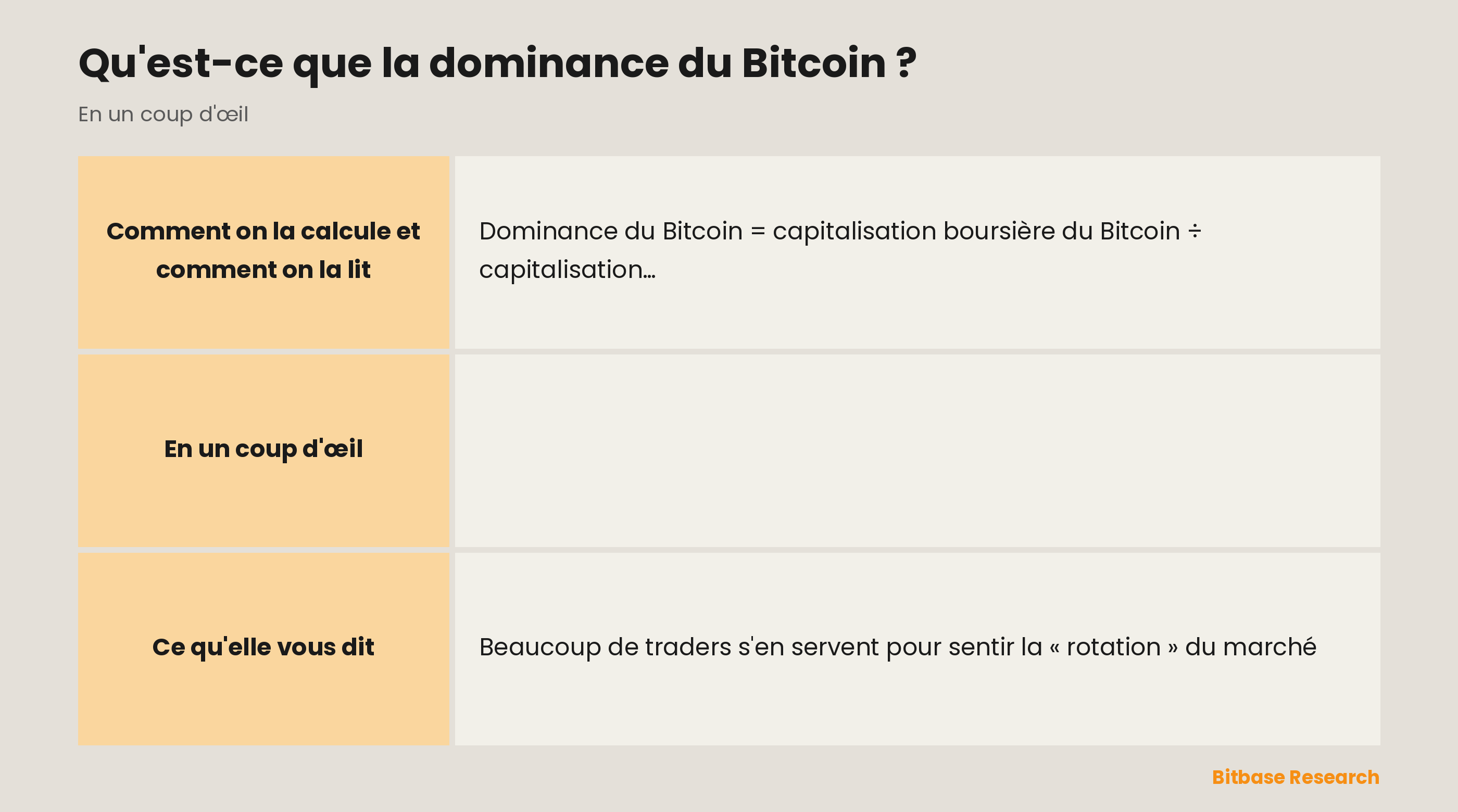 La dominance du Bitcoin en un coup d'œil : la formule, quand elle monte, quand elle baisse, ce que signifie une dominance élevée et ses usages courants.