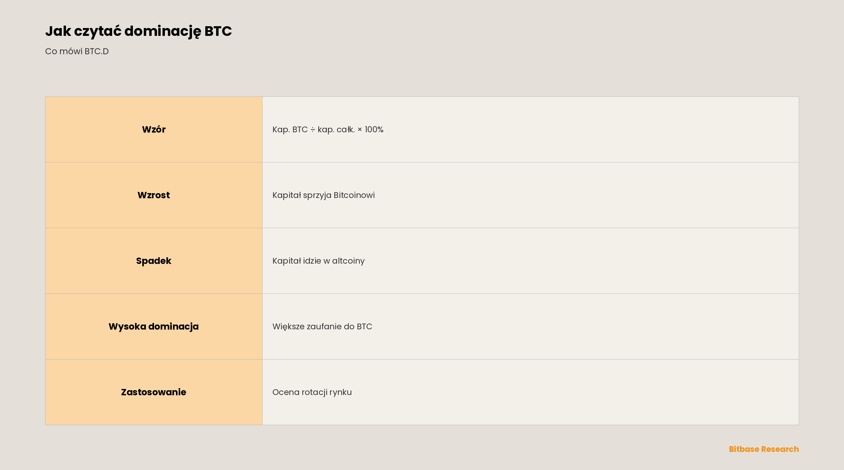 Czym jest dominacja Bitcoina (Bitcoin Dominance)