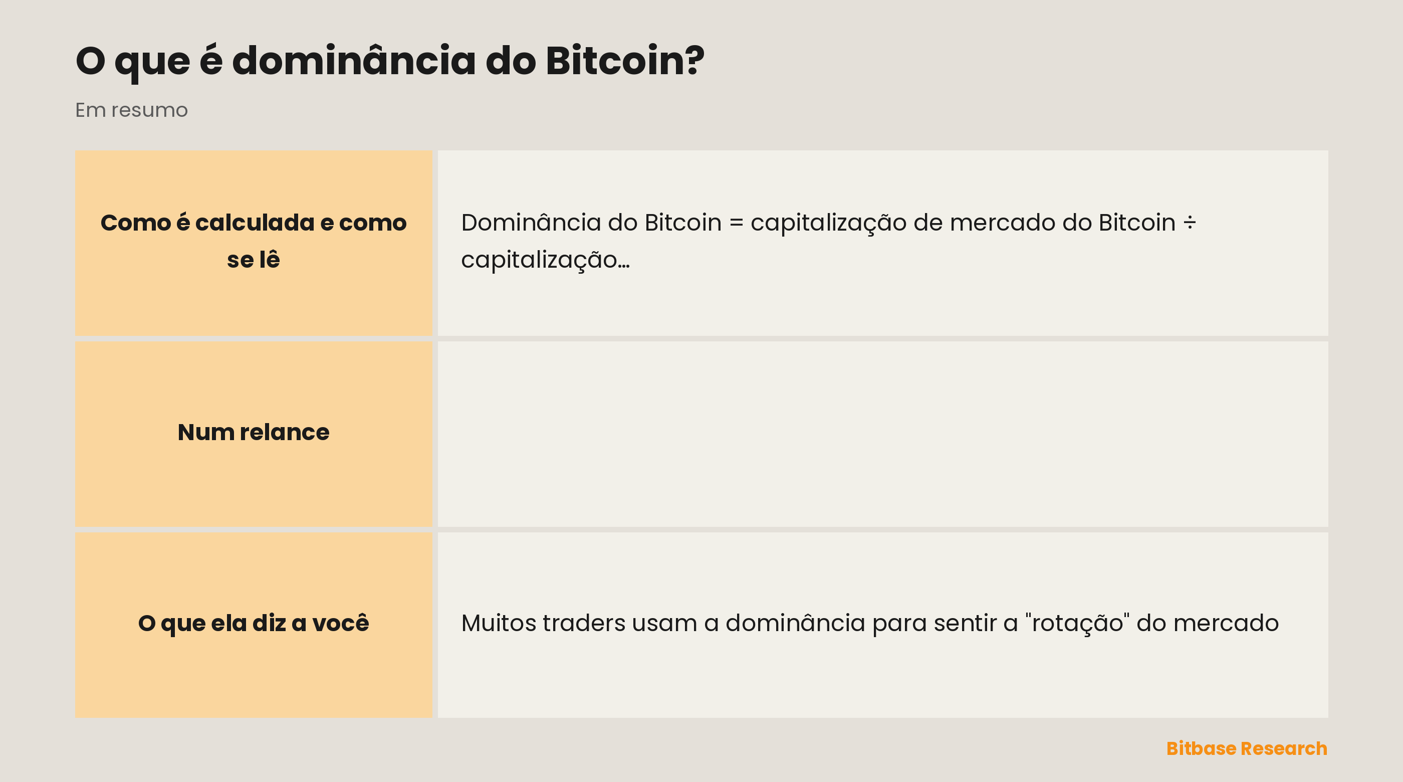 A dominância do Bitcoin num relance: a fórmula, quando sobe, quando cai, o que significa dominância alta e os usos mais comuns.