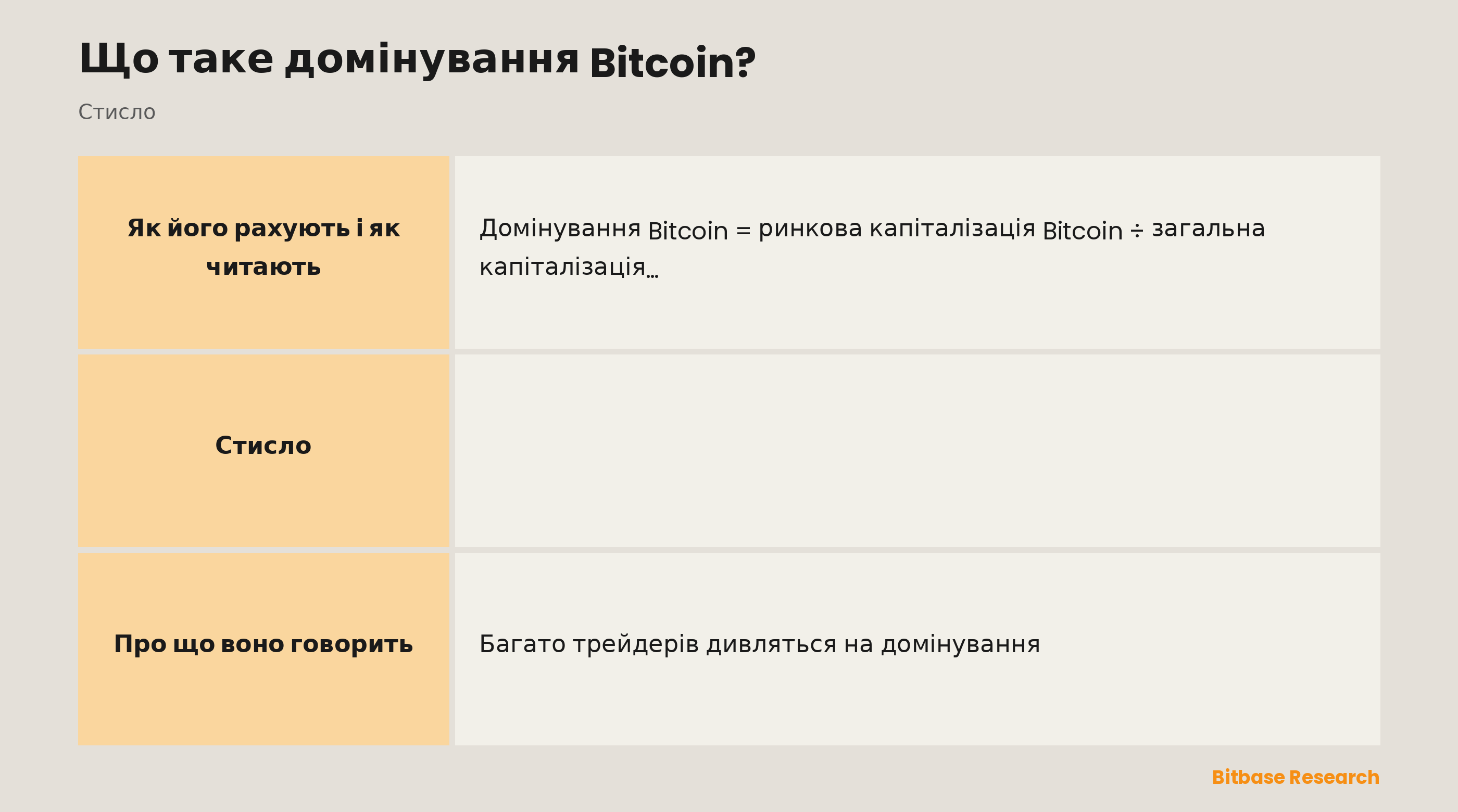 Домінування Bitcoin стисло: формула, що означає зростання, що означає падіння, про що каже високе домінування та типові способи застосування.