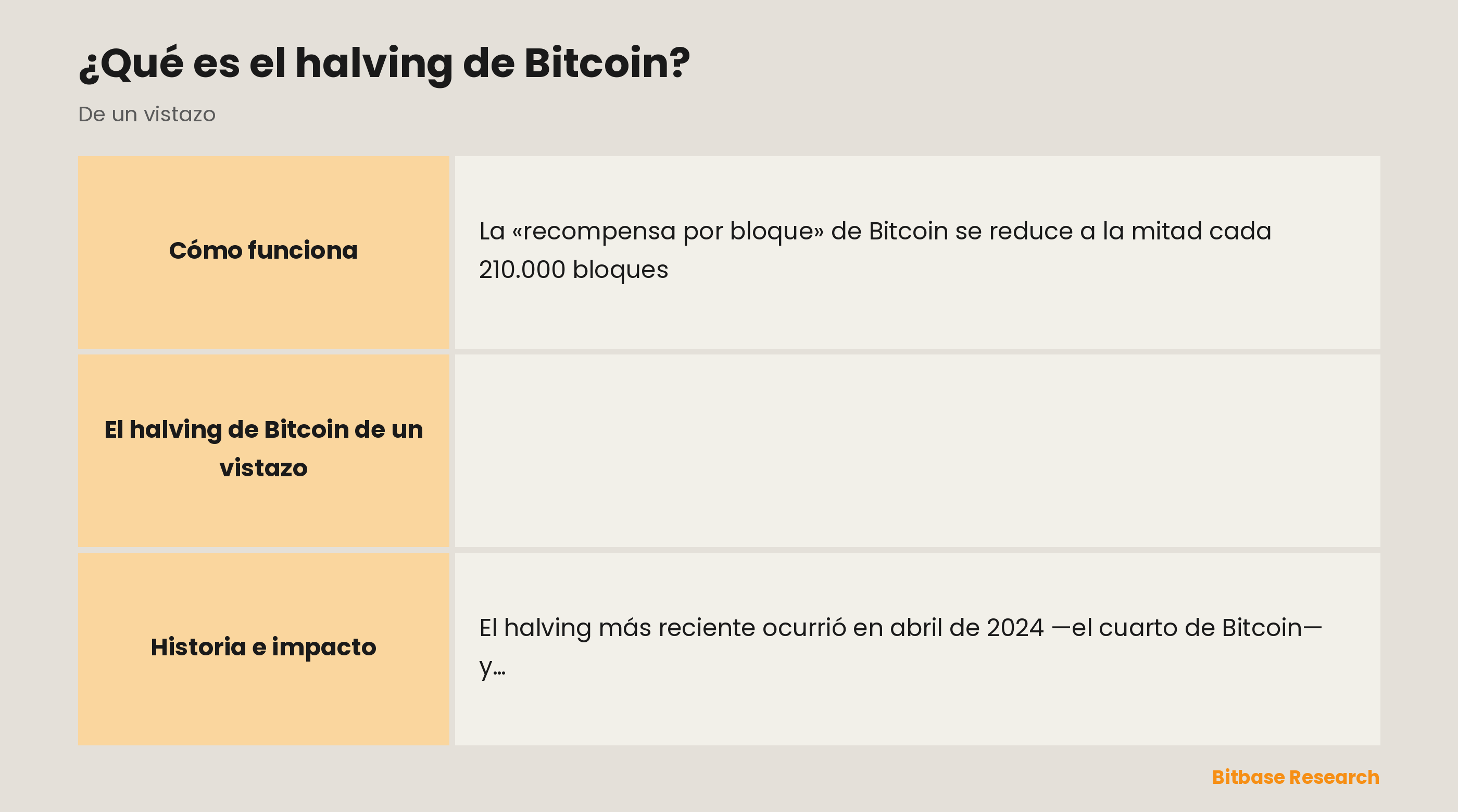 El halving de Bitcoin de un vistazo: qué es, el ciclo, para qué sirve, el más reciente y la recompensa por bloque actual.