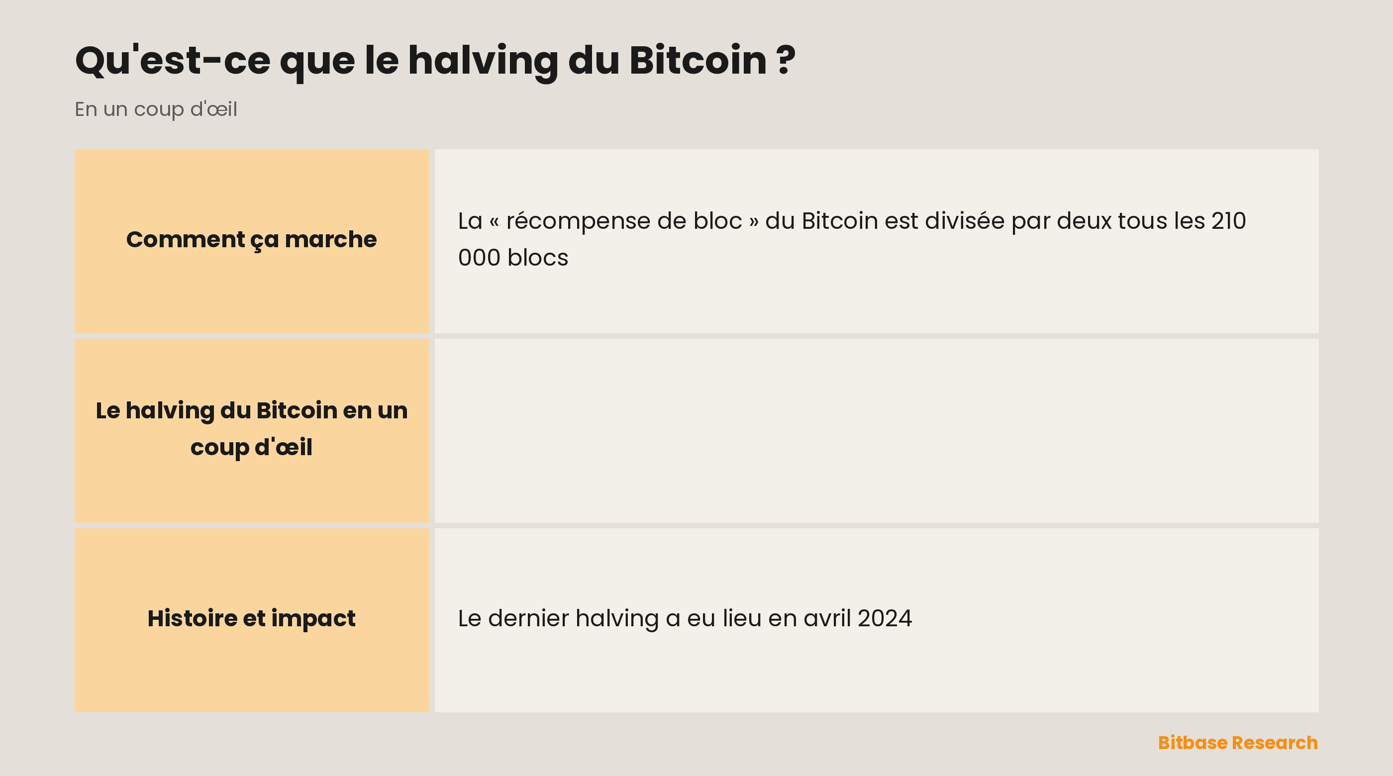 Le halving du Bitcoin en un coup d'œil : ce que c'est, le cycle, son objectif, le dernier en date et la récompense de bloc actuelle.