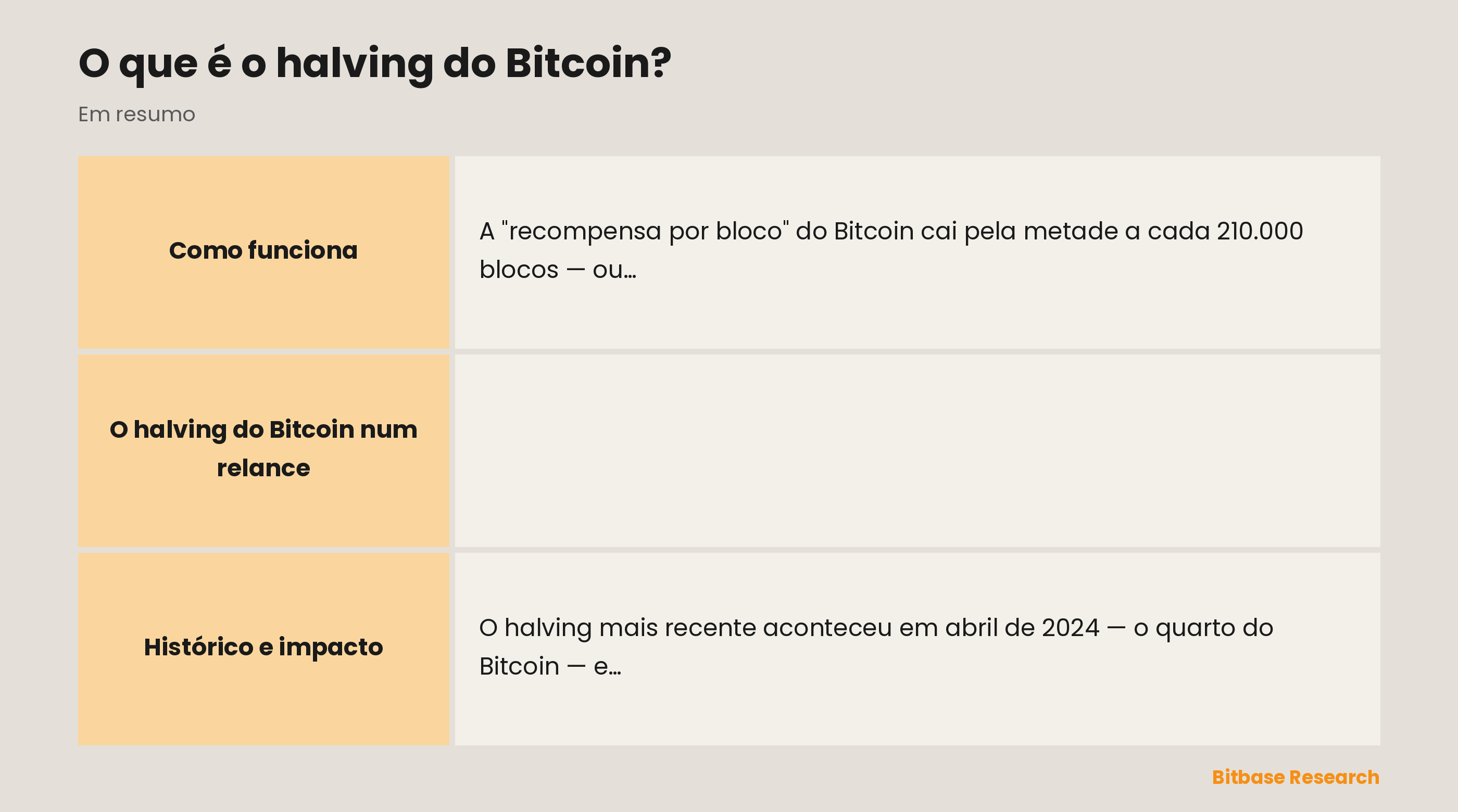 O halving do Bitcoin num relance: o que é, o ciclo, para que serve, o mais recente e a recompensa por bloco atual.