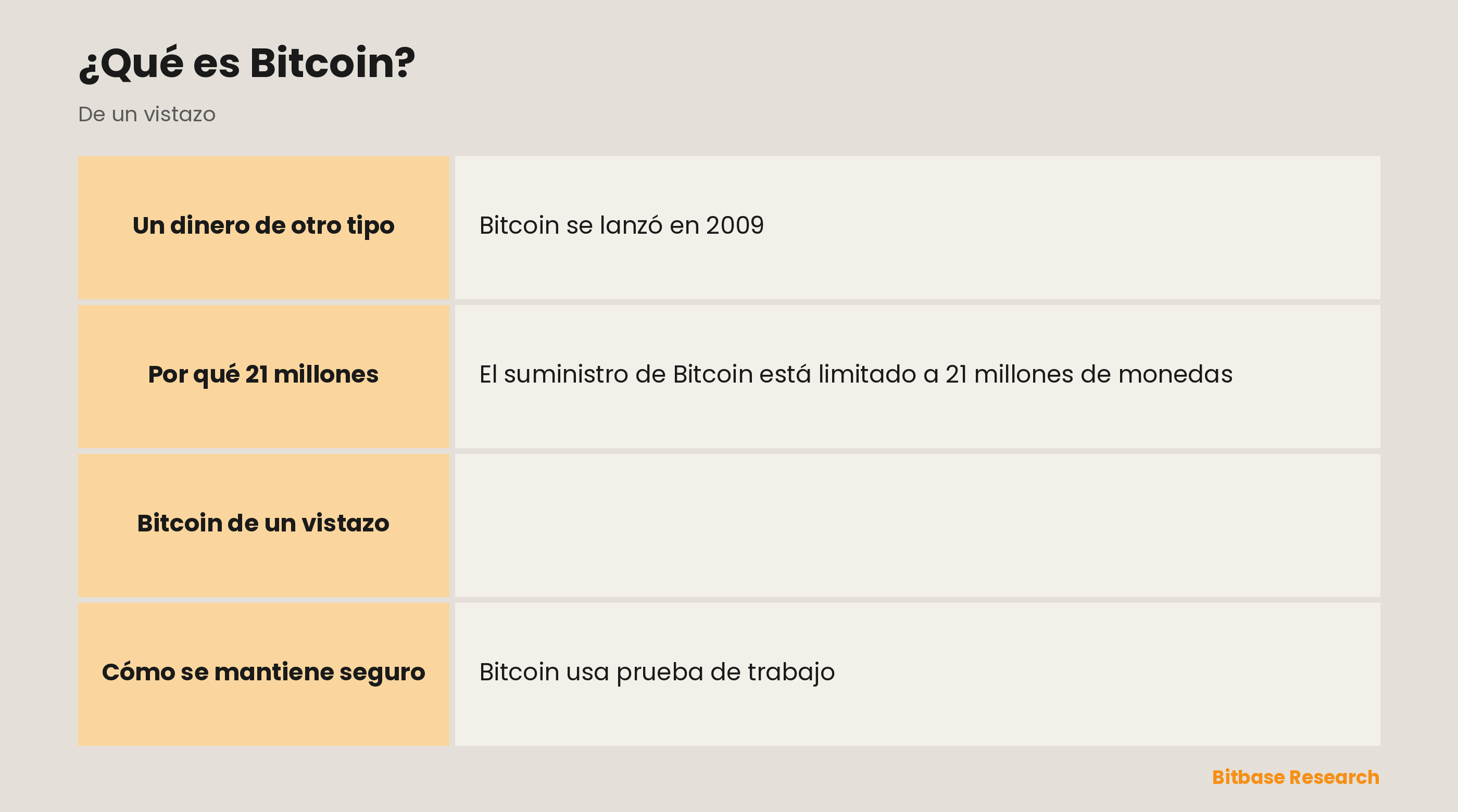 Bitcoin de un vistazo: año de lanzamiento, tipo, suministro máximo, emisión y mecanismo de seguridad.