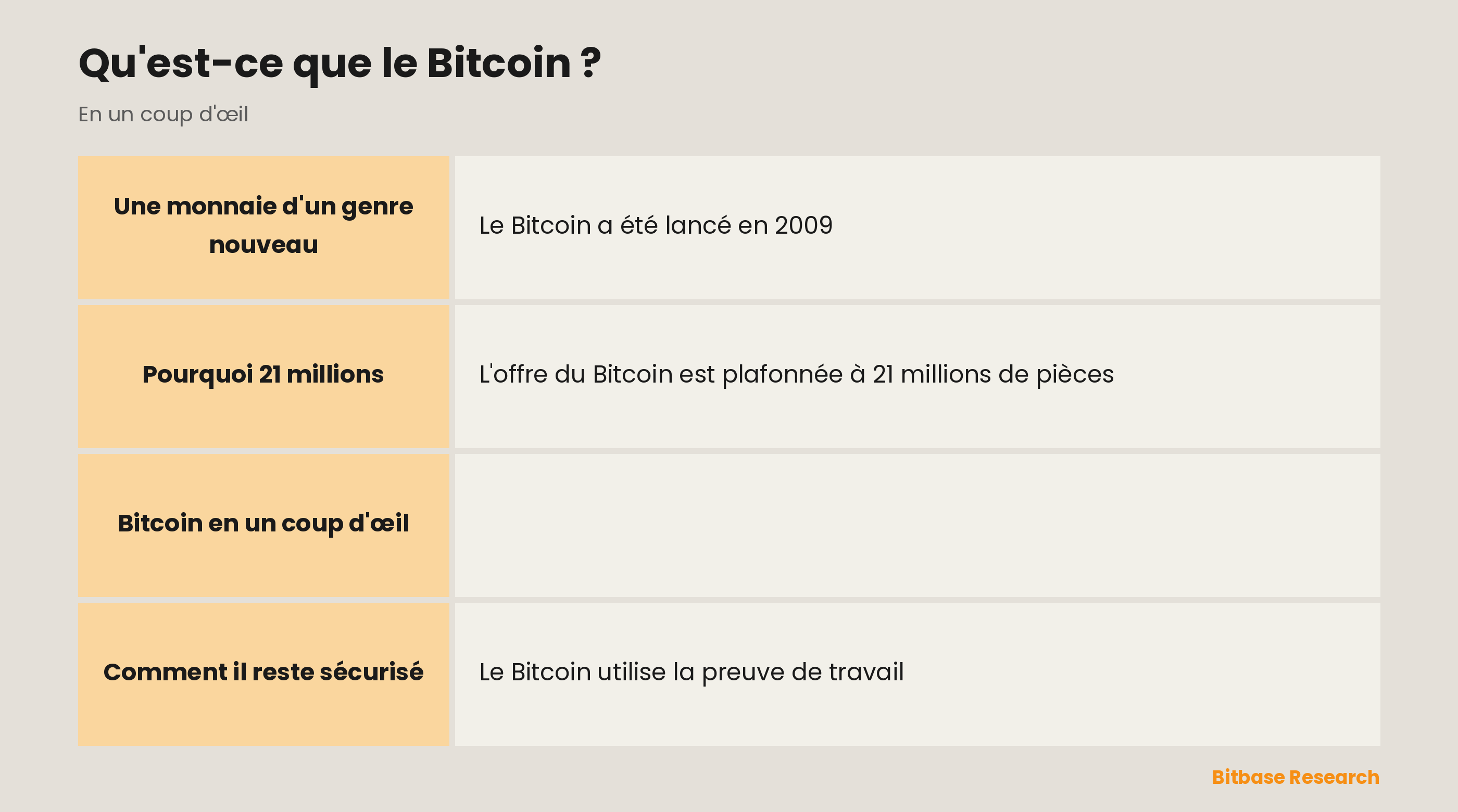 Bitcoin en un coup d'œil : année de lancement, type, offre maximale, émission et mécanisme de sécurité.