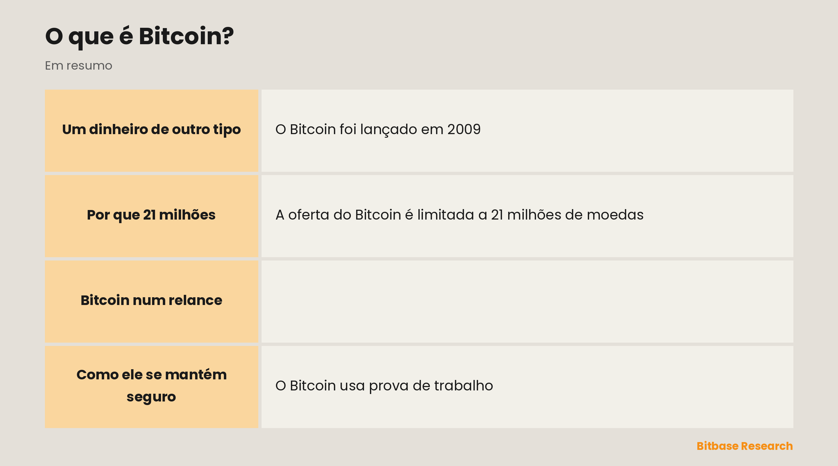 Bitcoin num relance: ano de lançamento, tipo, oferta máxima, emissão e mecanismo de segurança.
