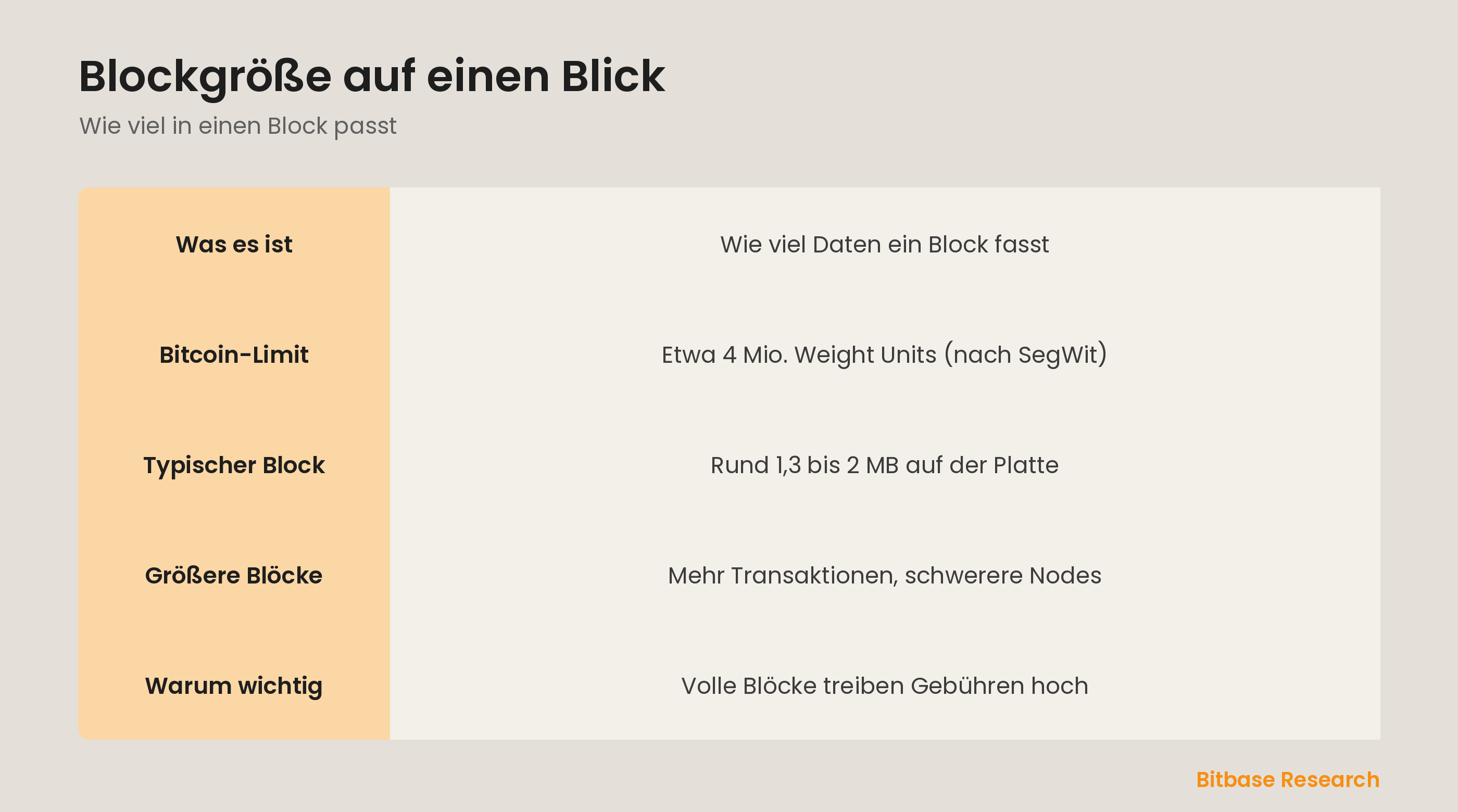 Blockgröße auf einen Blick: was sie ist, Bitcoins Limit, typische Größe, der Kompromiss und warum sie für Gebühren zählt.
