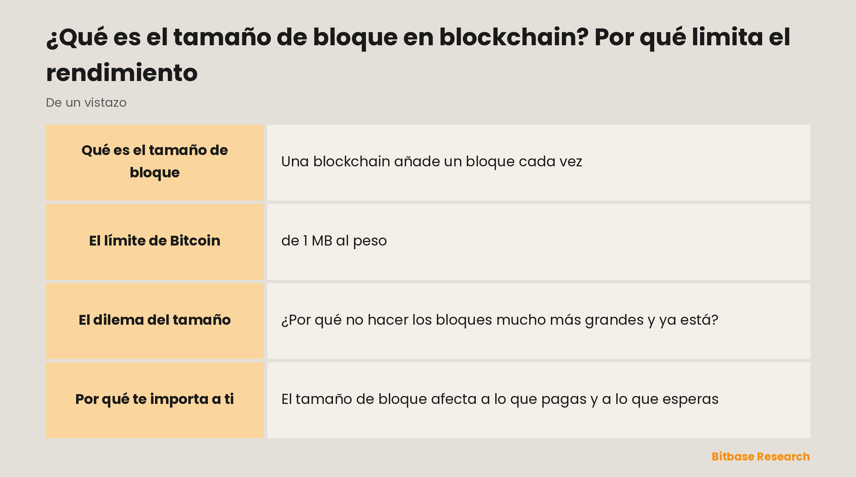 El tamaño de bloque de un vistazo: qué es, el límite de Bitcoin, el tamaño habitual, el dilema y por qué importa para las comisiones.