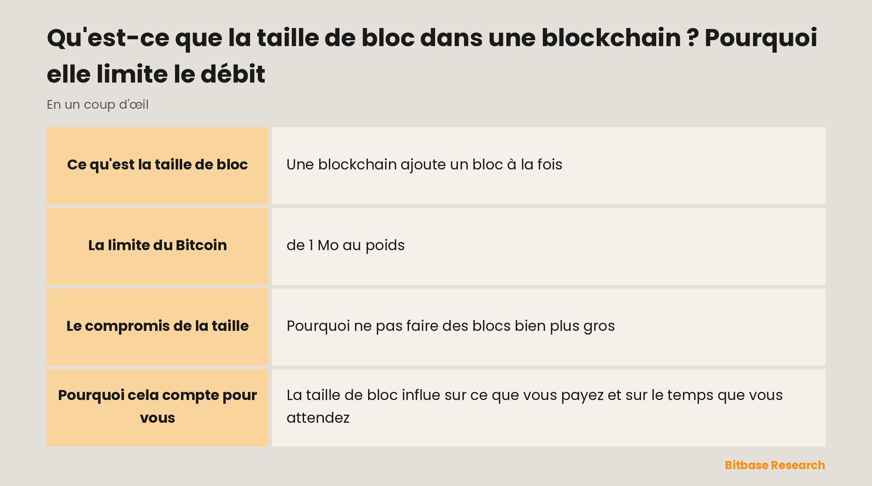 La taille de bloc en un coup d'œil : ce que c'est, la limite du Bitcoin, la taille typique, le compromis et pourquoi elle pèse sur les frais.