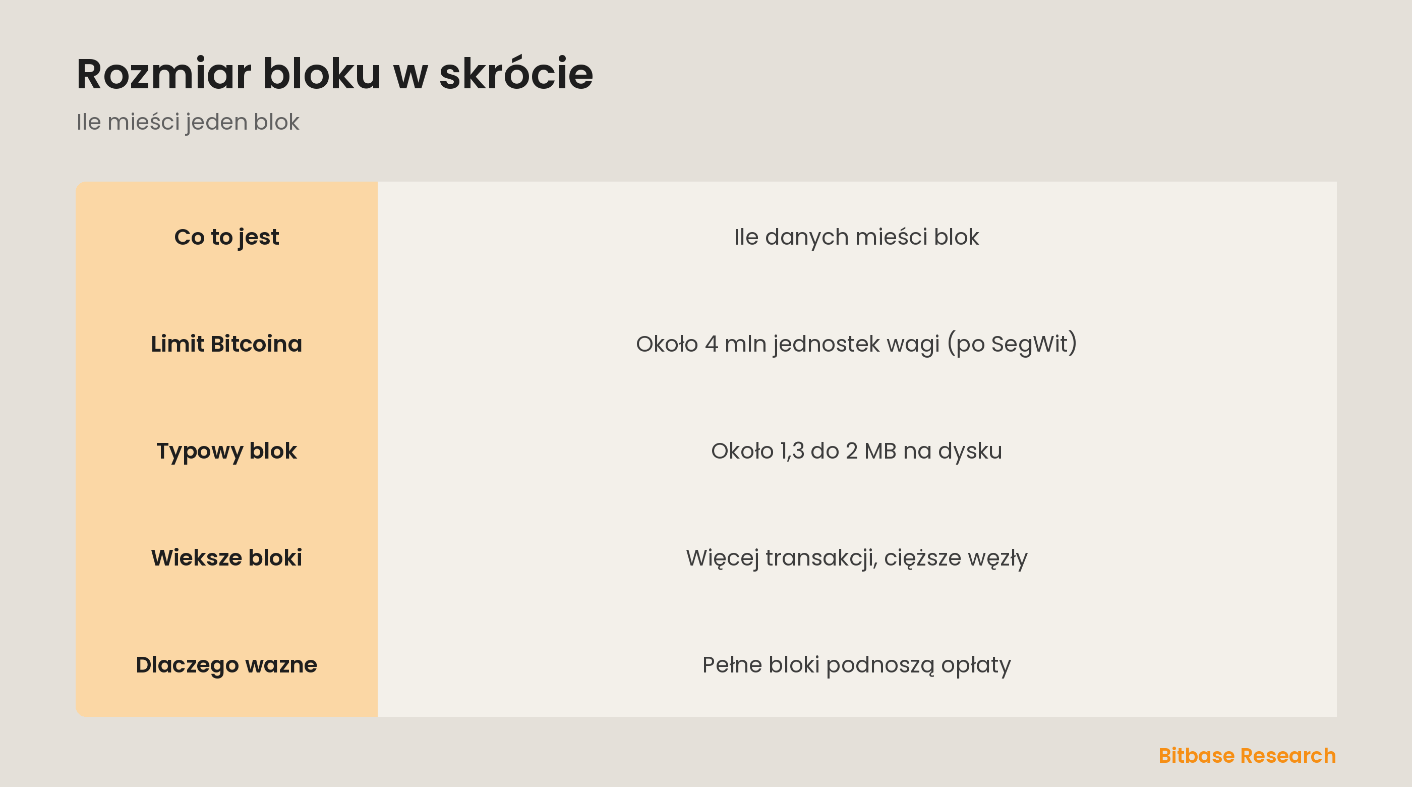 Rozmiar bloku w skrócie: co to jest, limit Bitcoina, typowy rozmiar, kompromis i dlaczego ważny dla opłat.