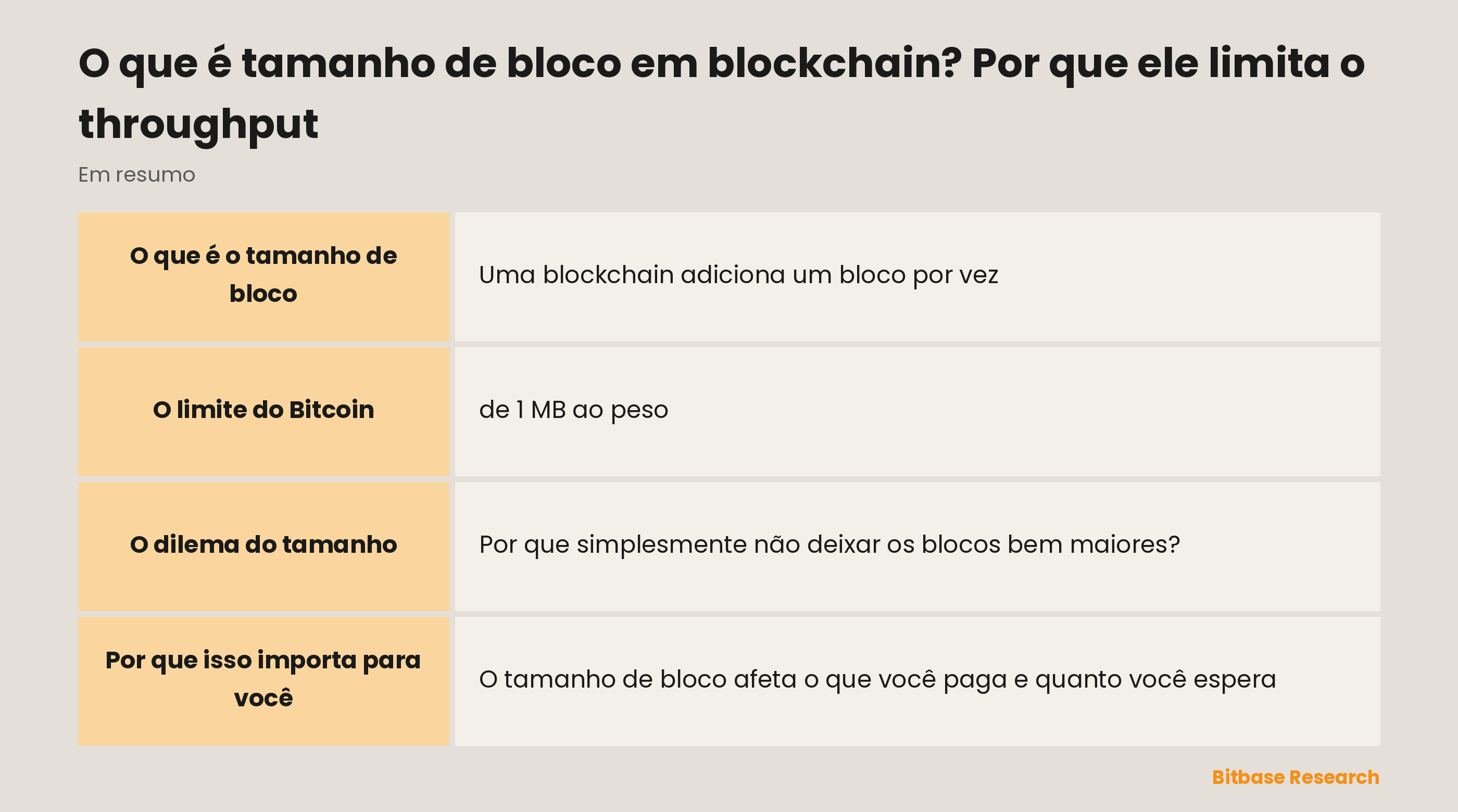 O tamanho de bloco num relance: o que é, o limite do Bitcoin, o tamanho típico, o dilema e por que ele importa para as taxas.