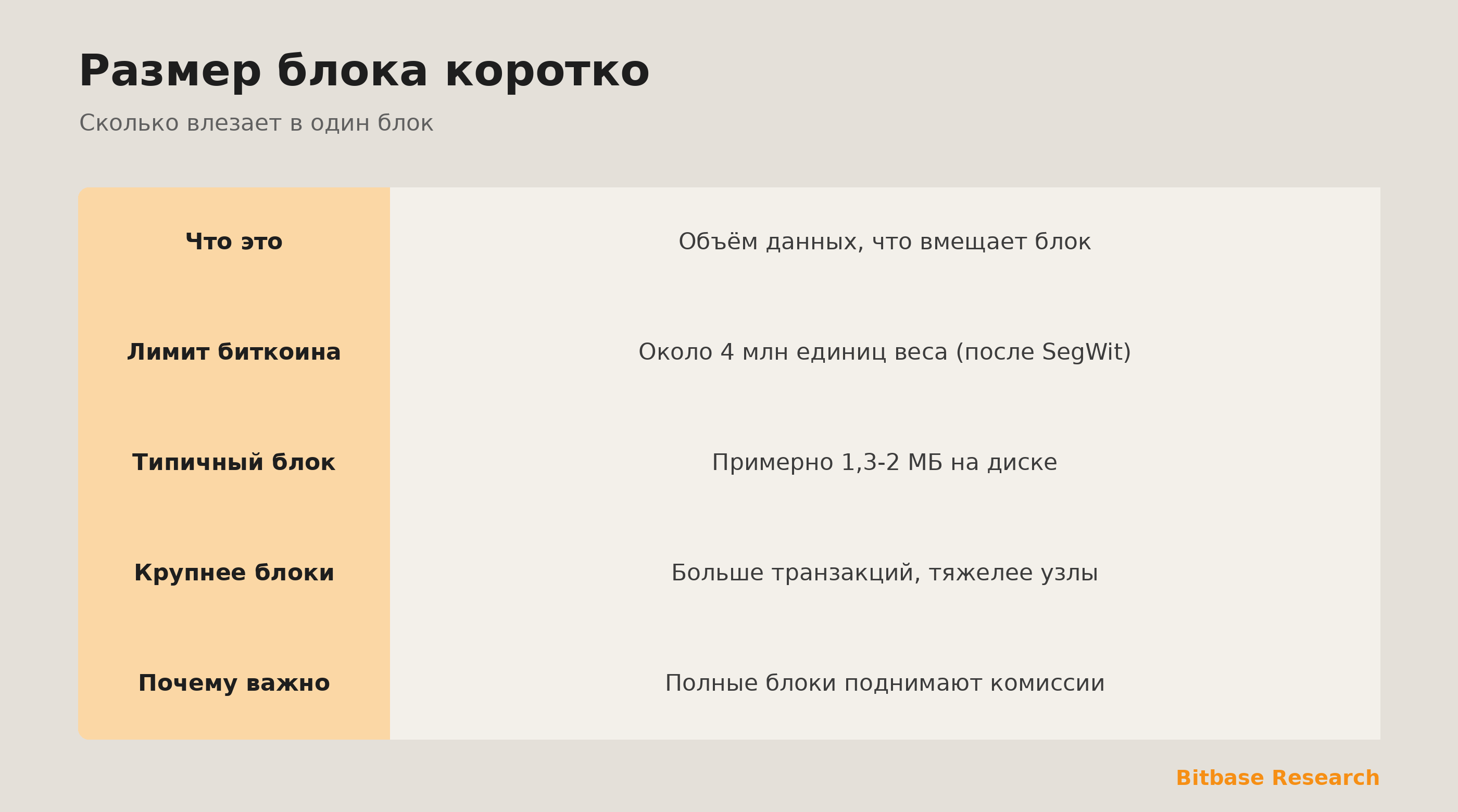 Размер блока коротко: что это, лимит биткоина, типичный размер, компромисс и почему важен для комиссий.