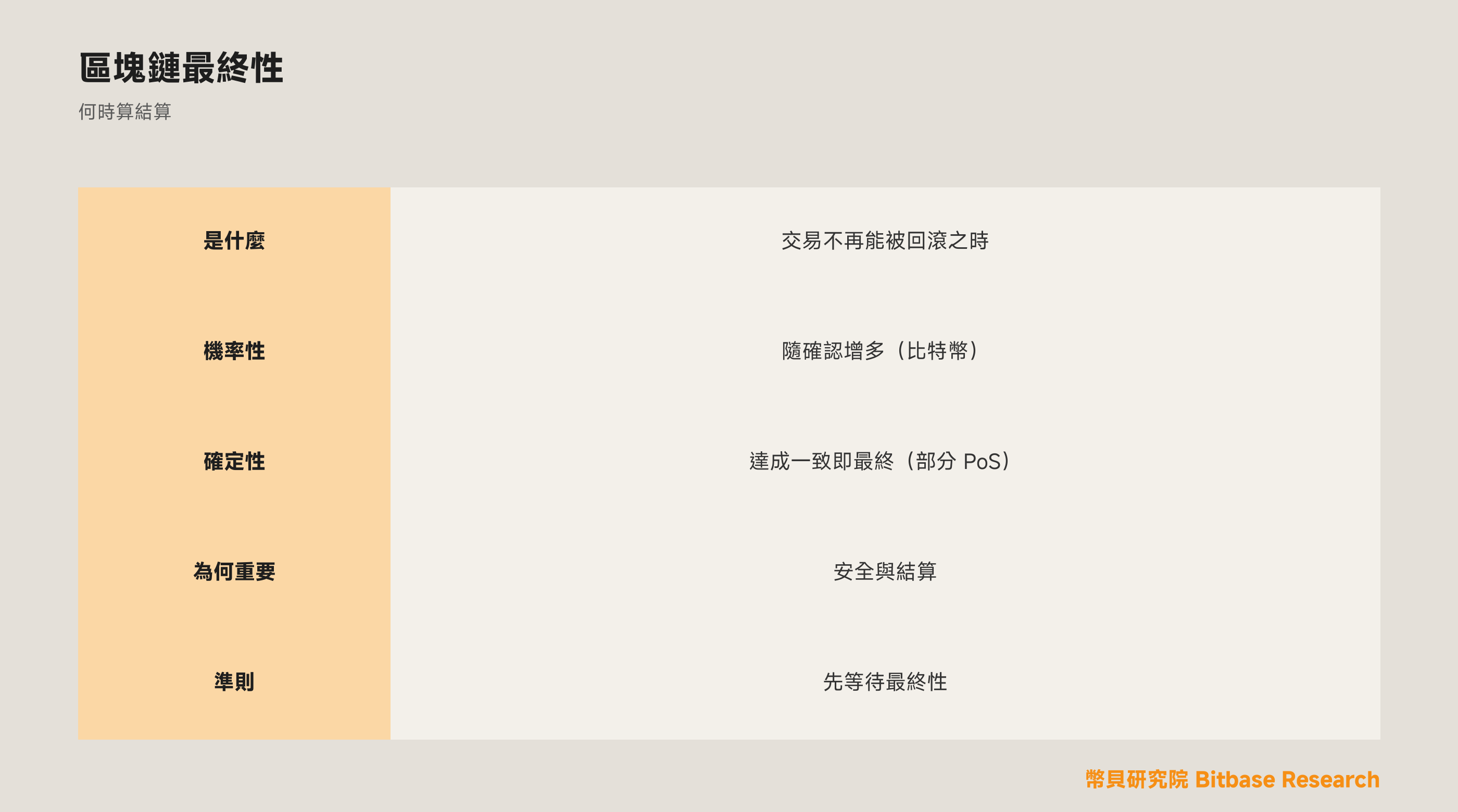 什麼是區塊鏈最終性（Finality）
