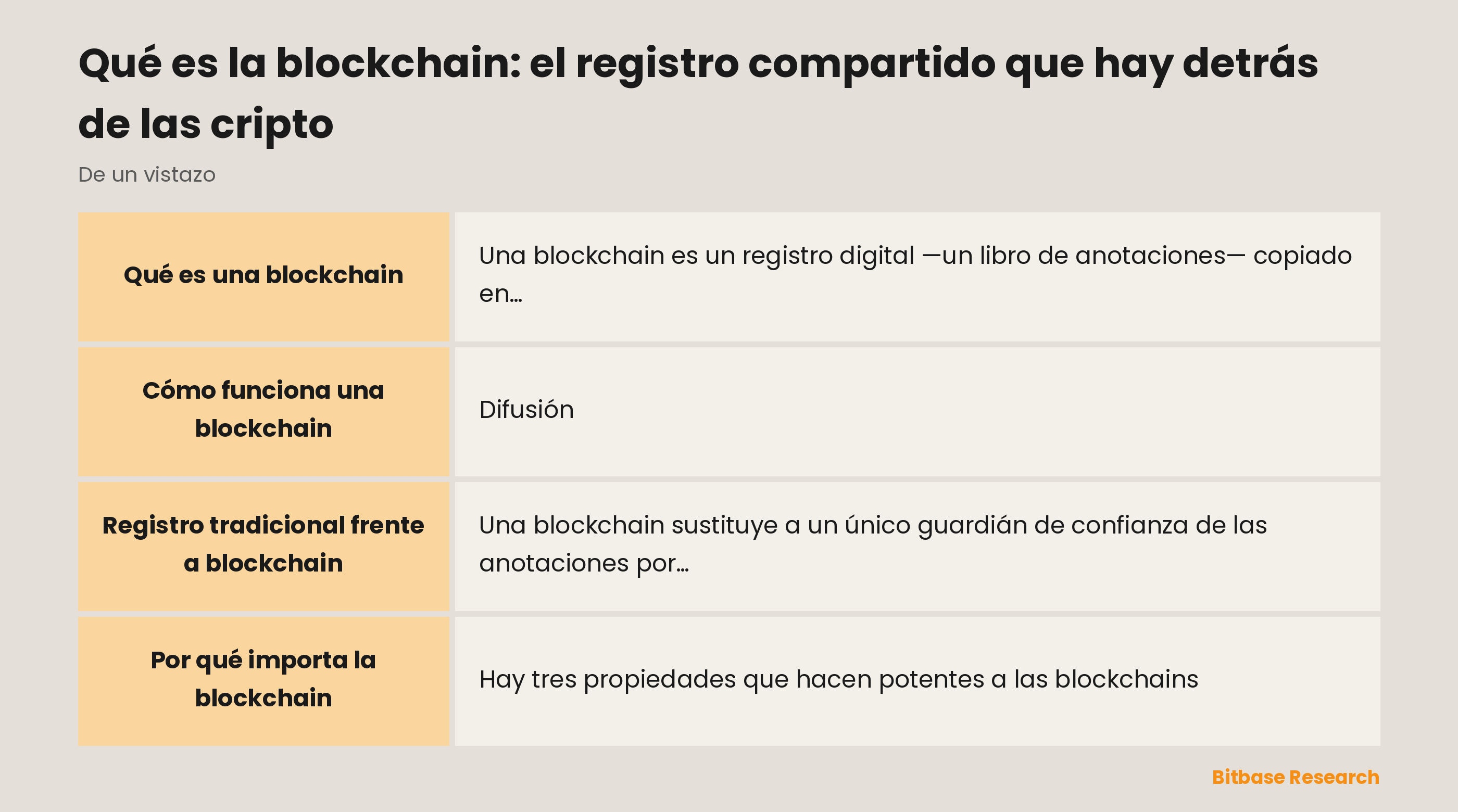 Comparación entre un registro tradicional y una blockchain según control, copias de los datos, resistencia a la manipulación, transparencia y origen de la confianza.