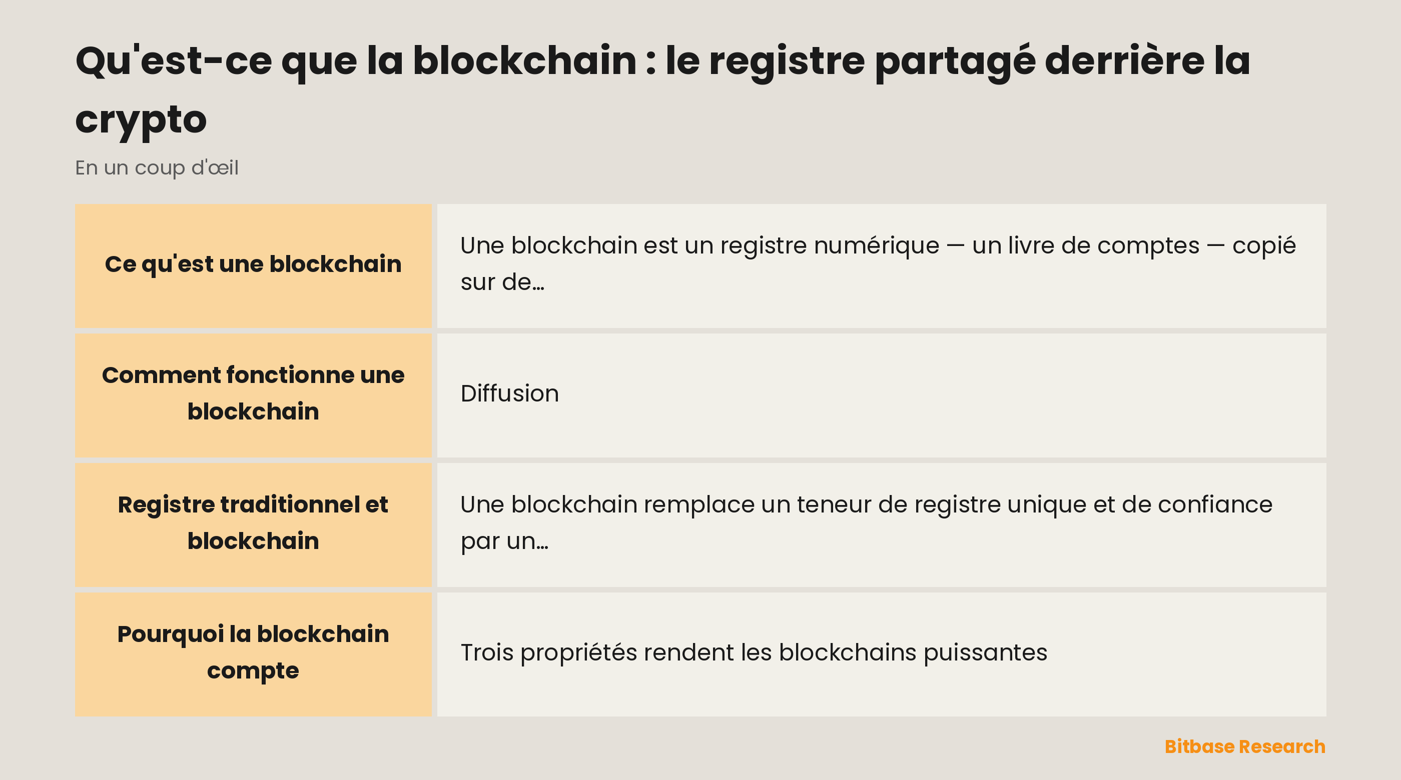 Comparaison d'un registre traditionnel et d'une blockchain selon le contrôle, les copies de données, la résistance à la falsification, la transparence et la source de confiance.