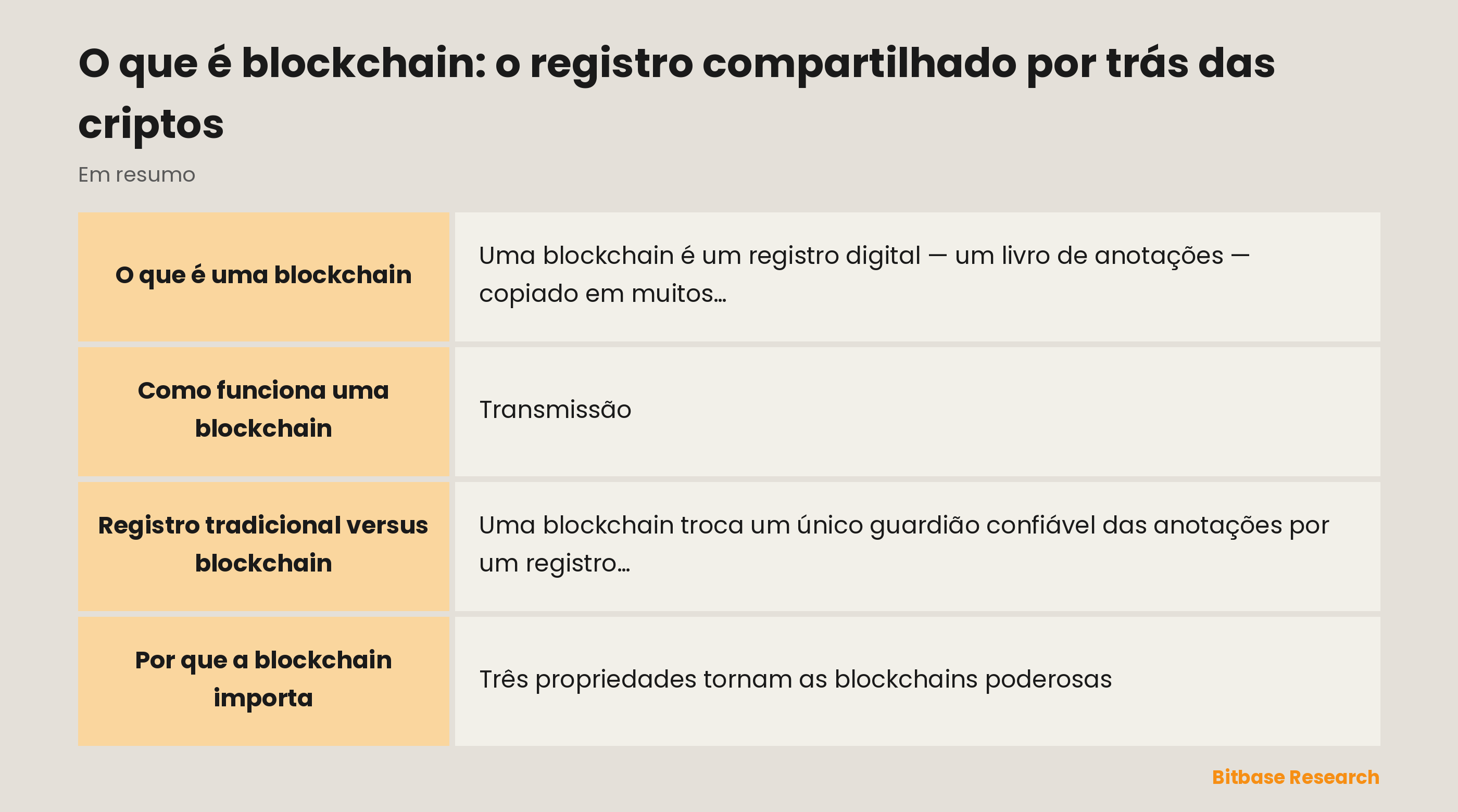 Comparação entre um registro tradicional e uma blockchain quanto a controle, cópias dos dados, resistência a adulteração, transparência e fonte de confiança.
