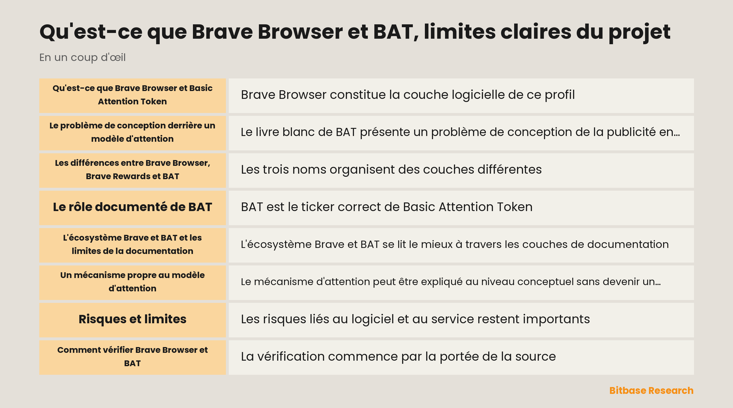 Modèle d'attention de Brave Browser et BAT