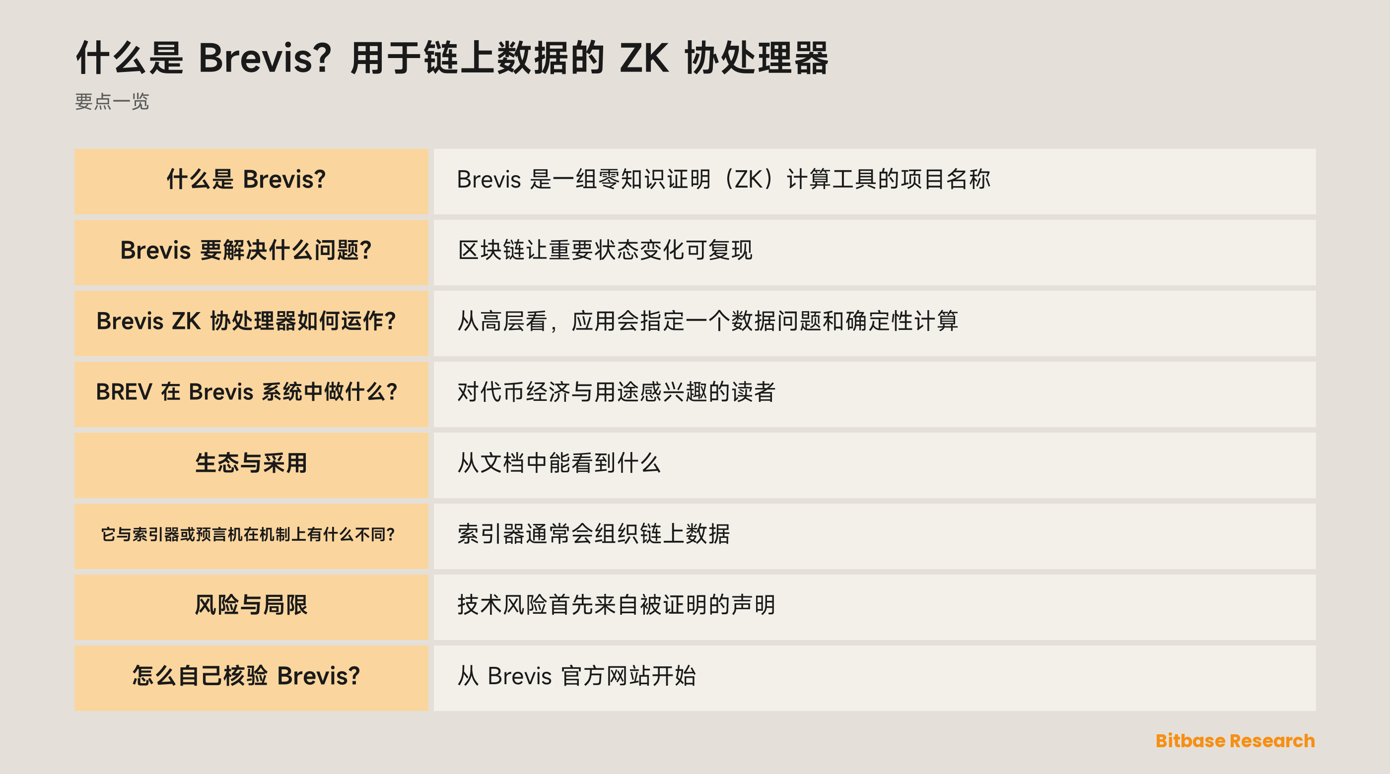 Brevis 式 ZK 协处理器流程图：历史链上数据、链下计算、证明与链上核验。
