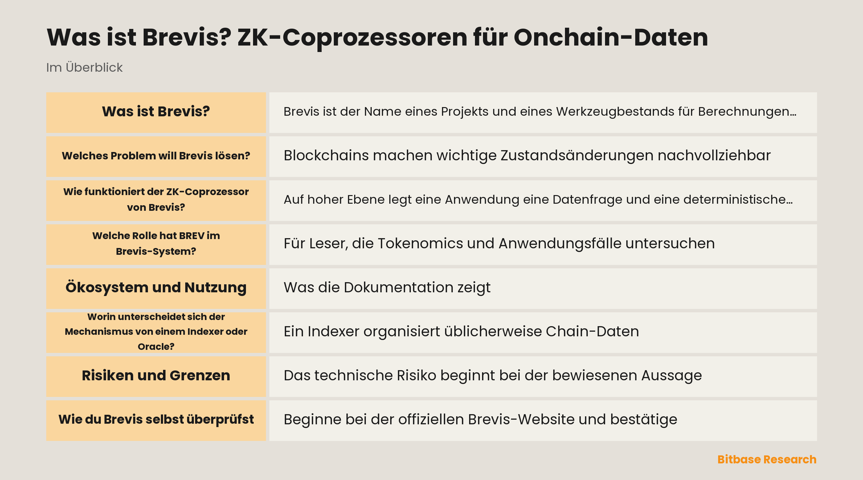 Schema eines Brevis-artigen ZK-Coprozessors: historische Onchain-Daten, Offchain-Berechnung, Beweis und Onchain-Prüfung.