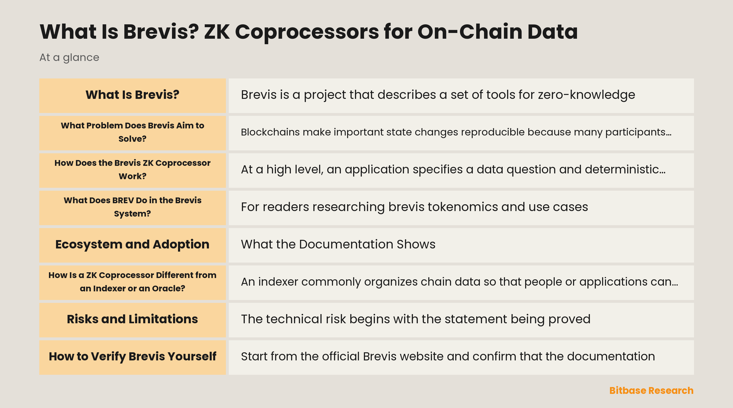 Diagram of a Brevis-style ZK coprocessor flow: historical on-chain data, off-chain computation, proof, and on-chain verification.