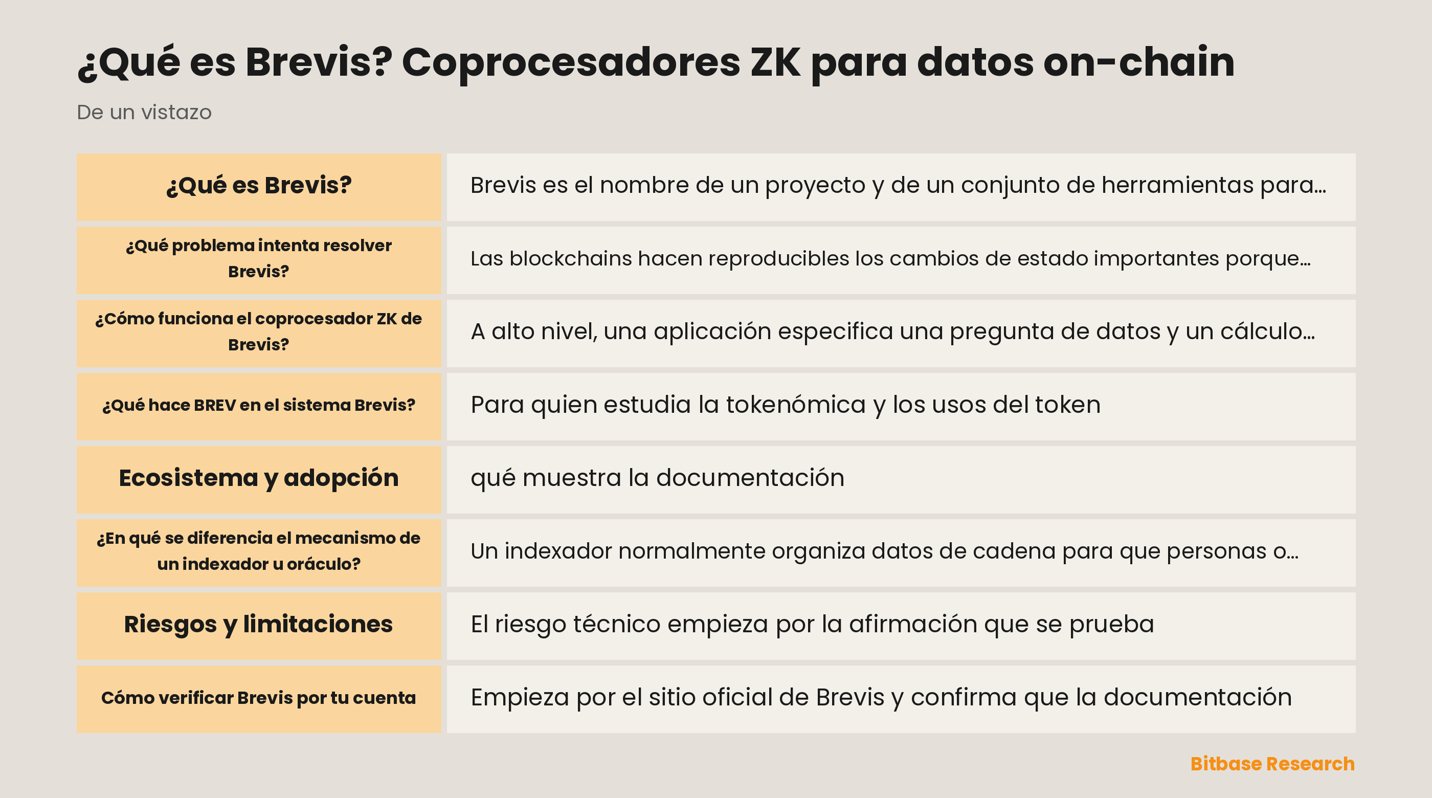 Diagrama de un flujo de coprocesador ZK al estilo Brevis: datos históricos on-chain, cálculo off-chain, prueba y verificación on-chain.