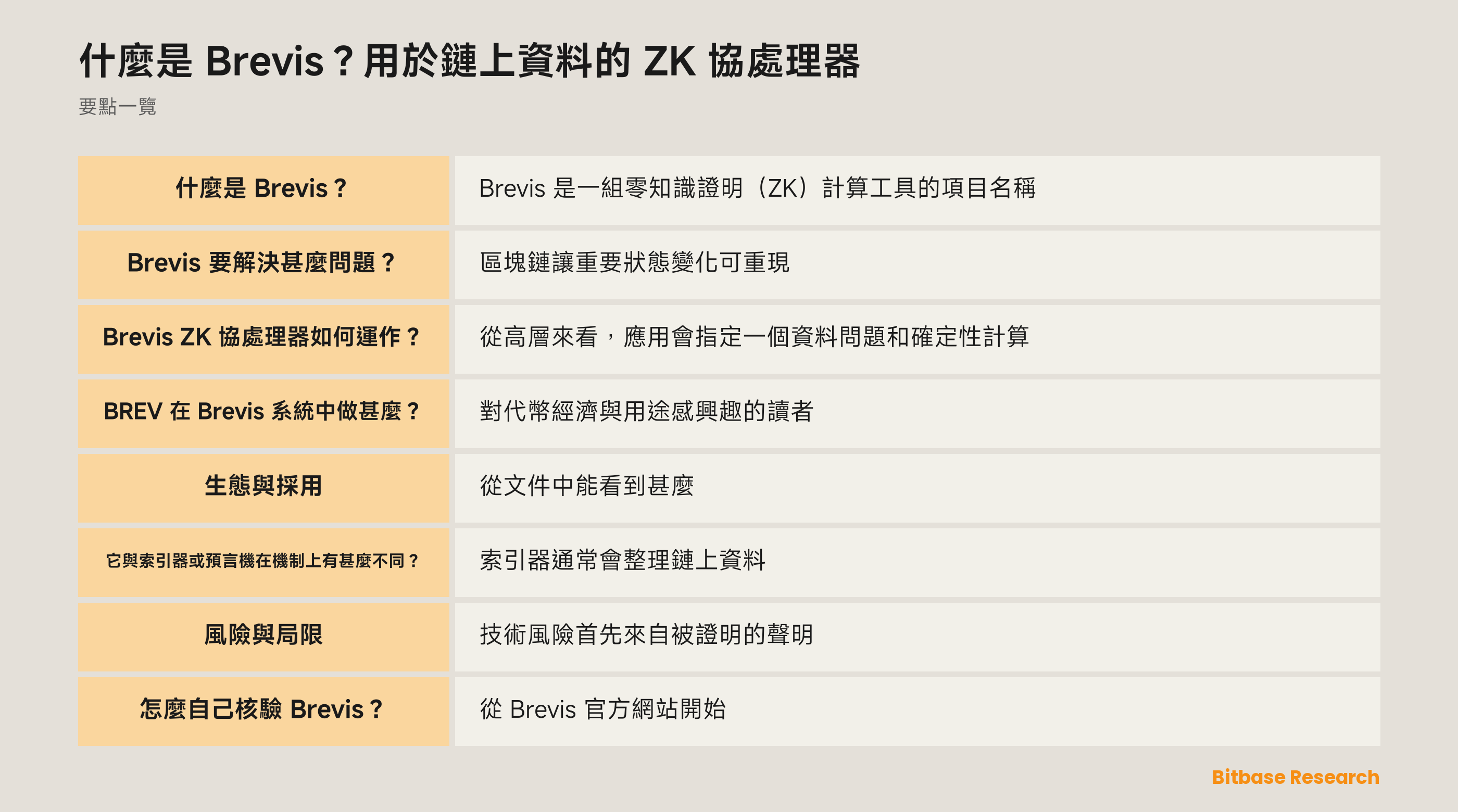 Brevis 式 ZK 協處理器流程圖：歷史鏈上資料、鏈下計算、證明與鏈上核驗。