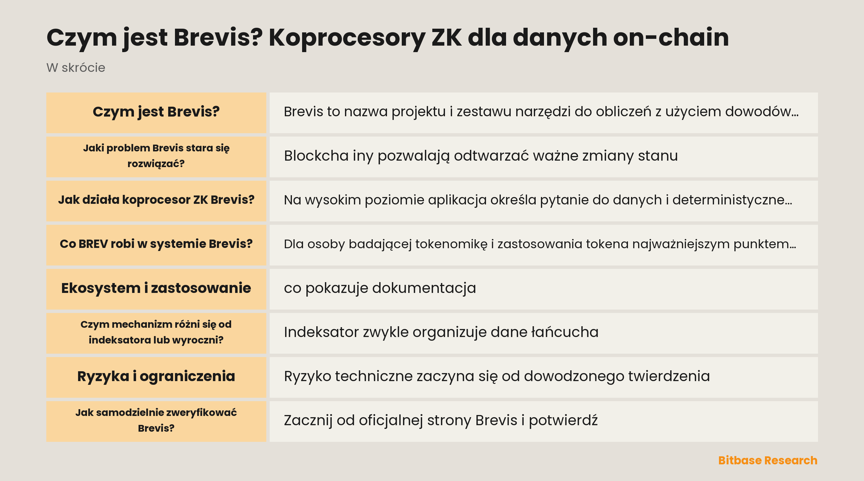 Schemat koprocesora ZK w stylu Brevis: historyczne dane on-chain, obliczenie off-chain, dowód i weryfikacja on-chain.