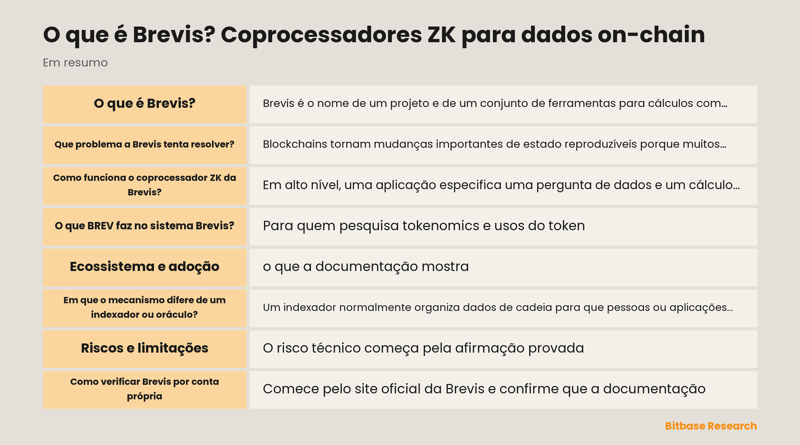 Diagrama de um fluxo de coprocessador ZK no estilo Brevis: dados históricos on-chain, cálculo off-chain, prova e verificação on-chain.