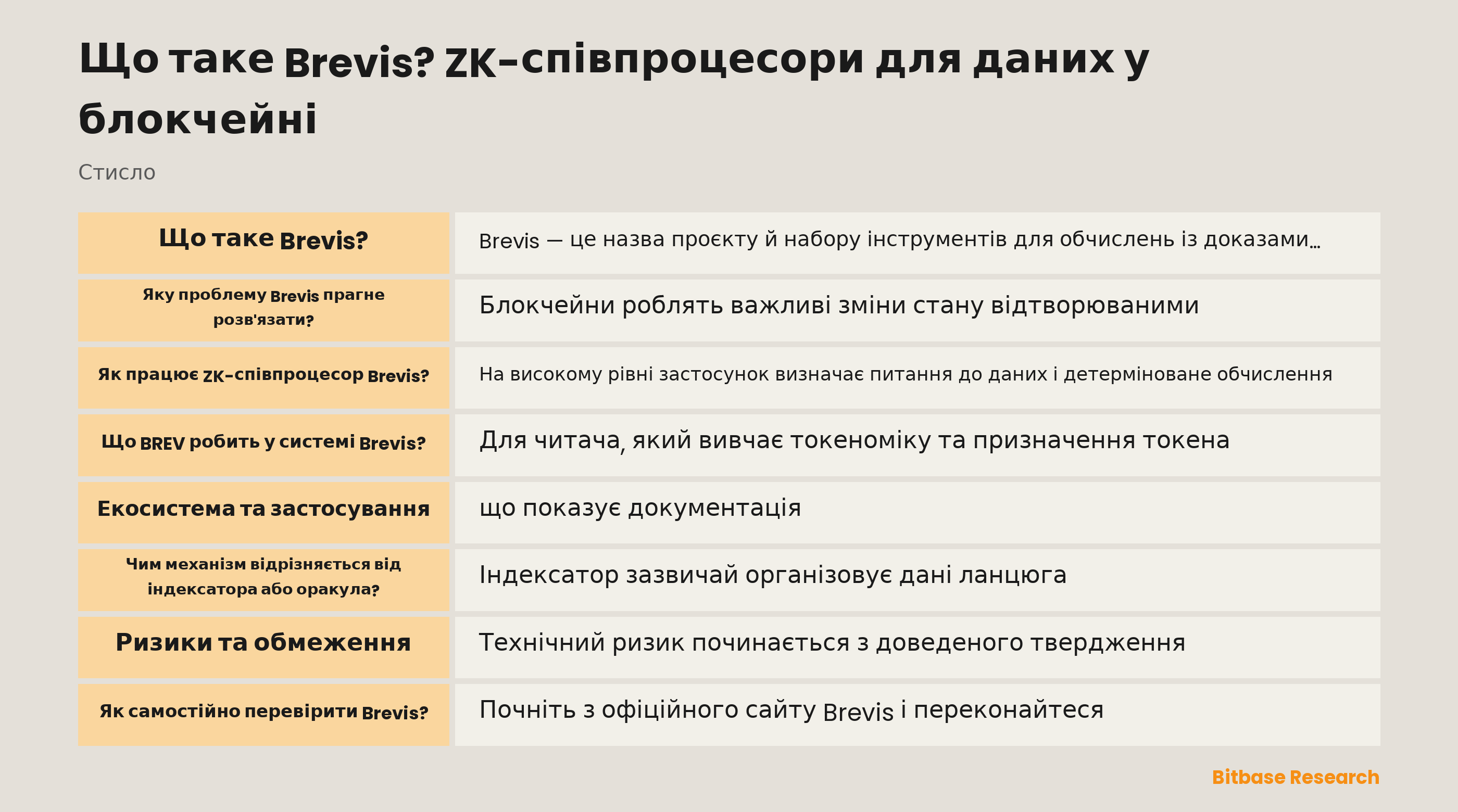 Схема ZK-співпроцесора у стилі Brevis: історичні on-chain дані, off-chain обчислення, доказ і on-chain перевірка.