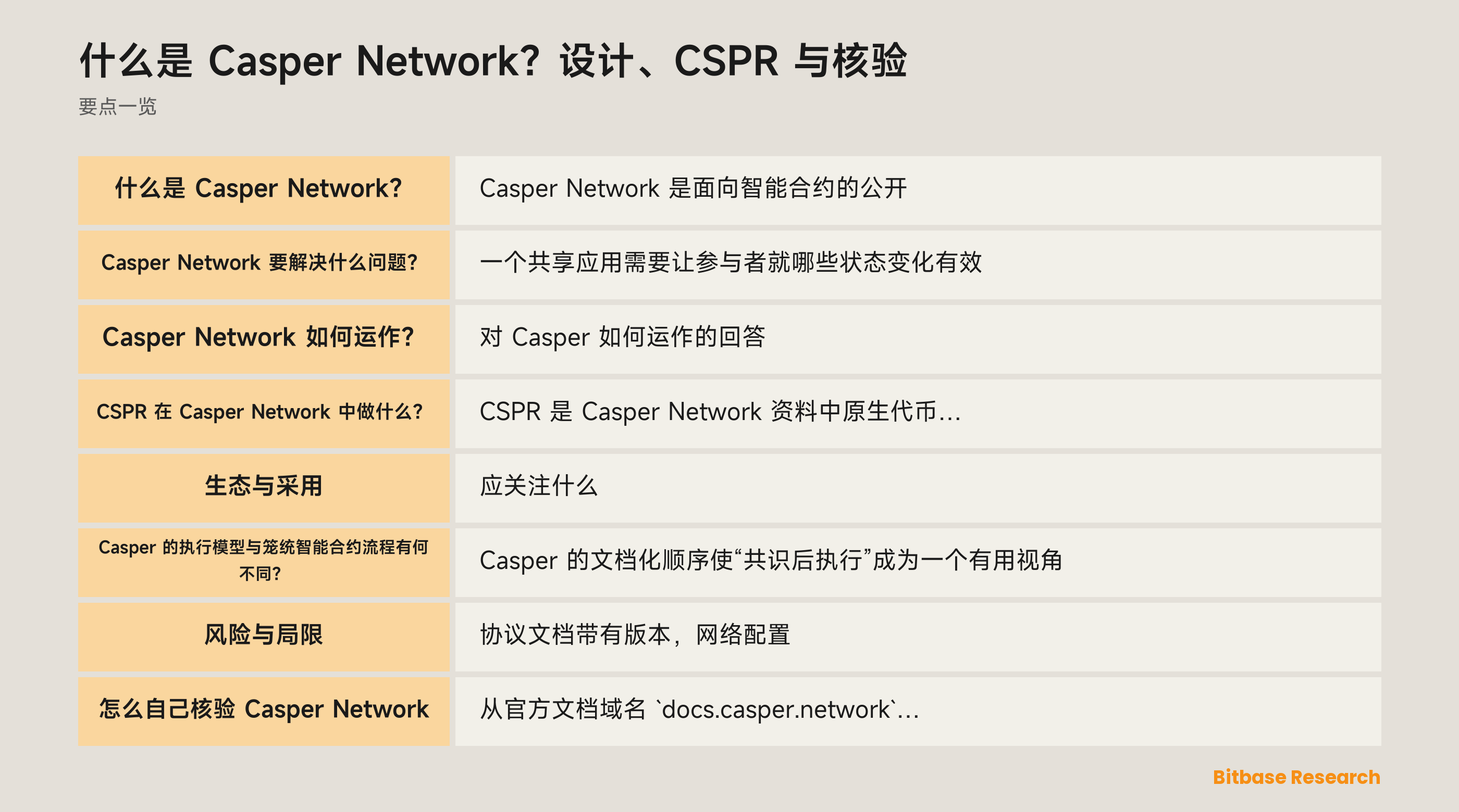 Casper Network 文档化流程图：账户发起的交易、提议区块、验证者共识、Wasm 执行与全局状态。