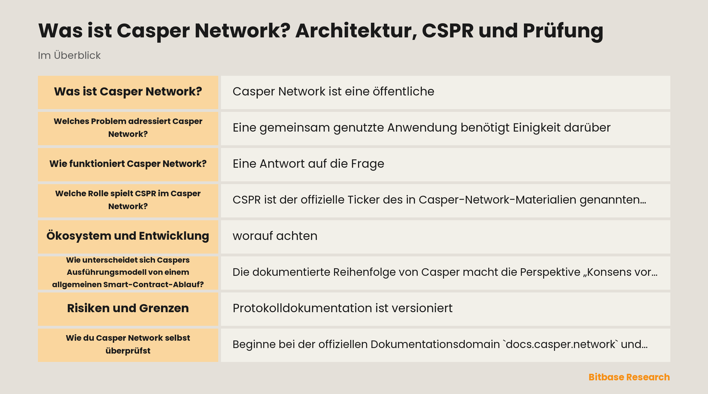 Diagramm des dokumentierten Casper-Network-Ablaufs: kontoausgelöste Transaktion, vorgeschlagener Block, Validator-Konsens, Wasm-Ausführung und globaler Zustand.