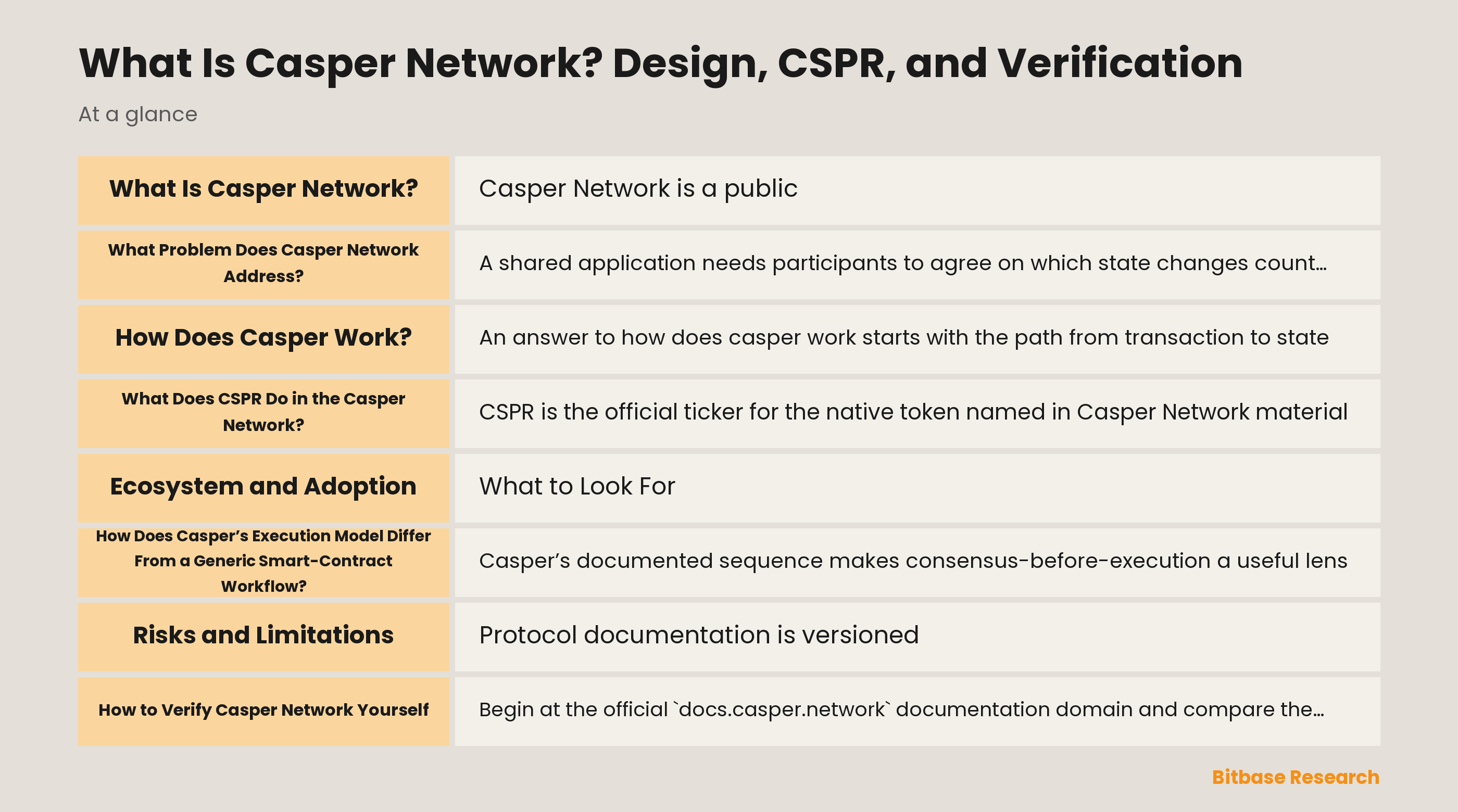 Diagram of Casper Network’s documented flow: account-originated transaction, proposed block, validator consensus, Wasm execution, and global state.
