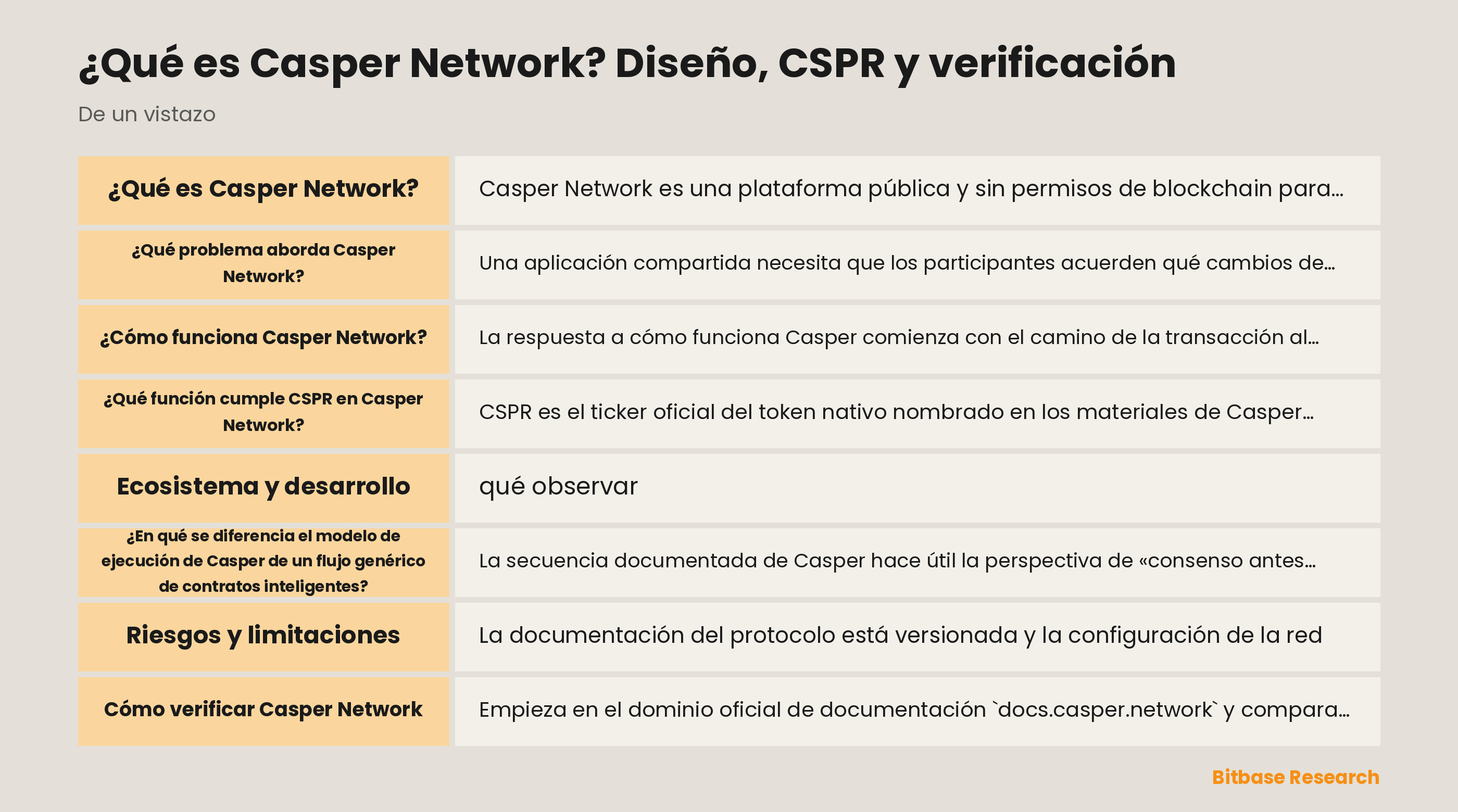 Diagrama del flujo documentado de Casper Network: transacción desde una cuenta, bloque propuesto, consenso de validadores, ejecución Wasm y estado global.