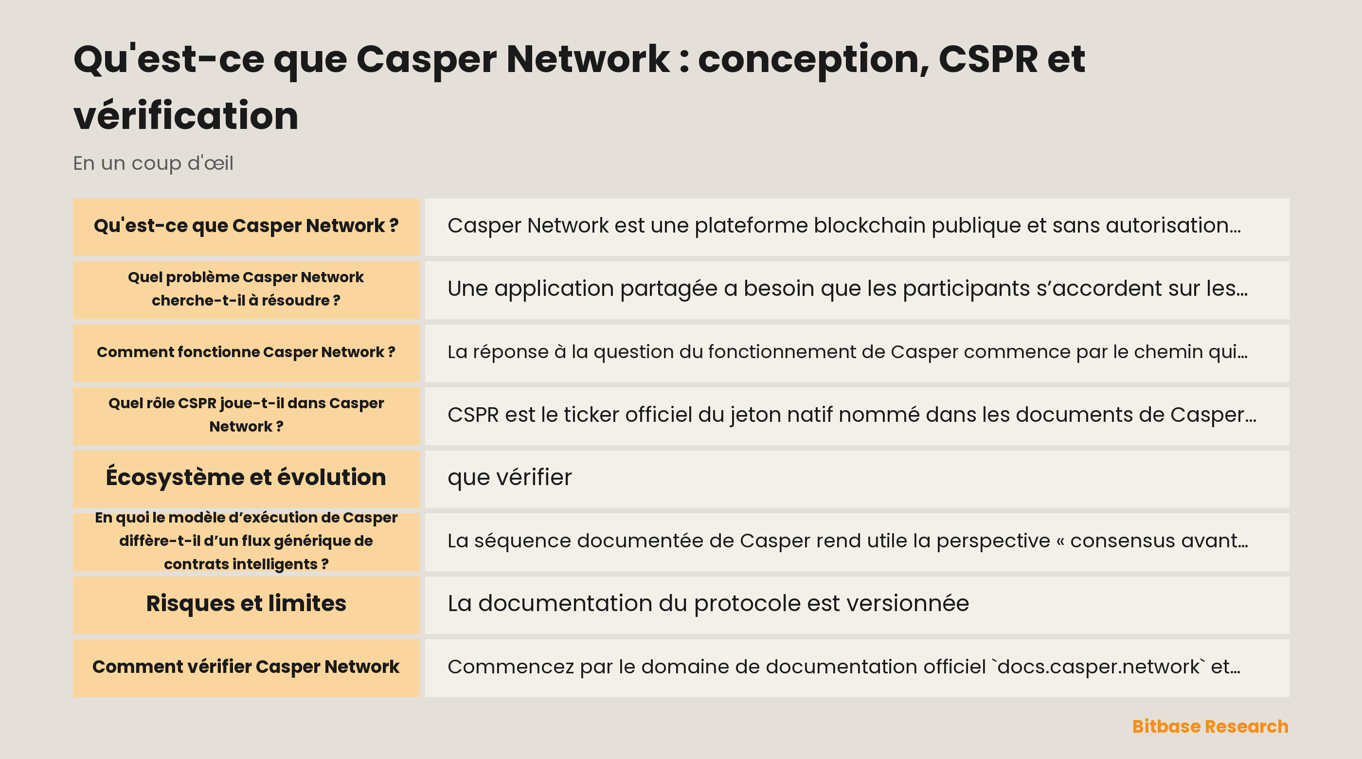 Schéma du flux documenté de Casper Network : transaction issue d’un compte, bloc proposé, consensus des validateurs, exécution Wasm et état global.