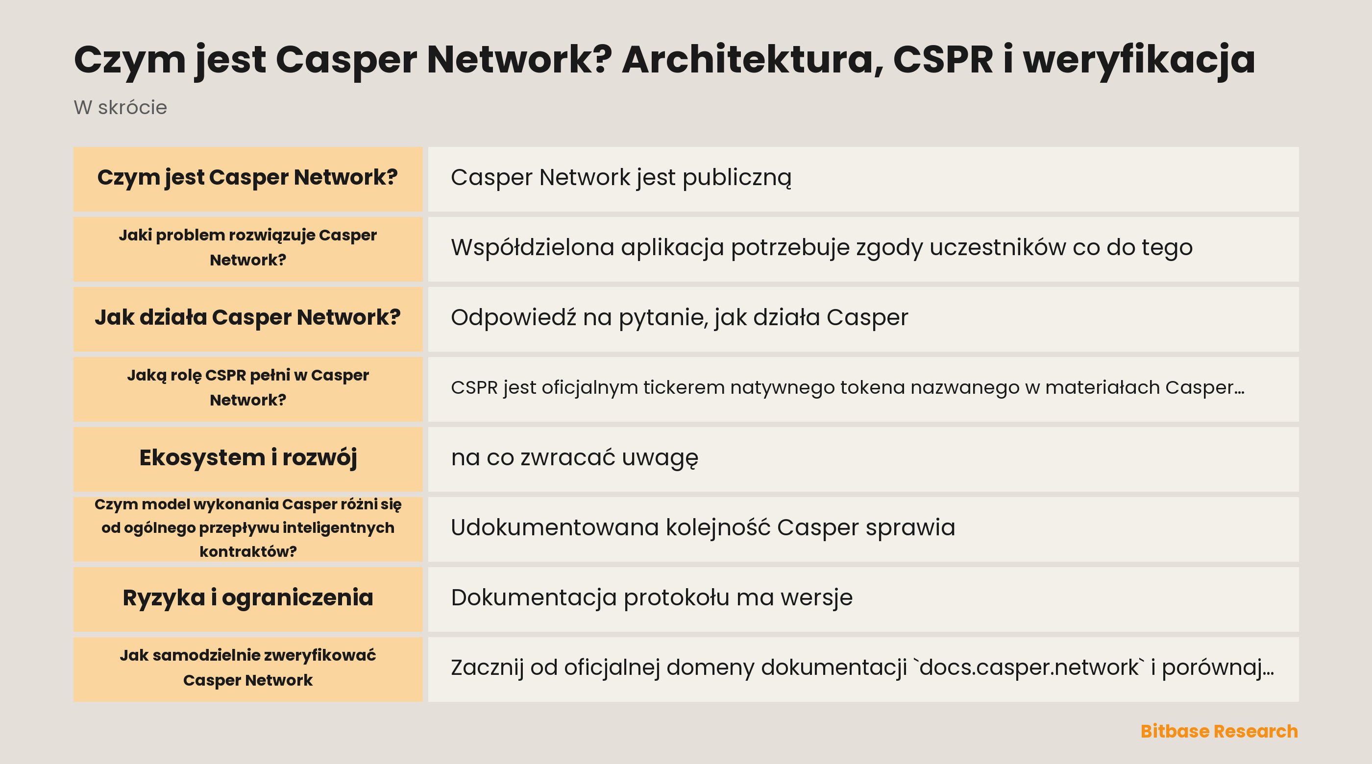 Schemat udokumentowanego przepływu Casper Network: transakcja od konta, proponowany blok, konsensus walidatorów, wykonanie Wasm i stan globalny.