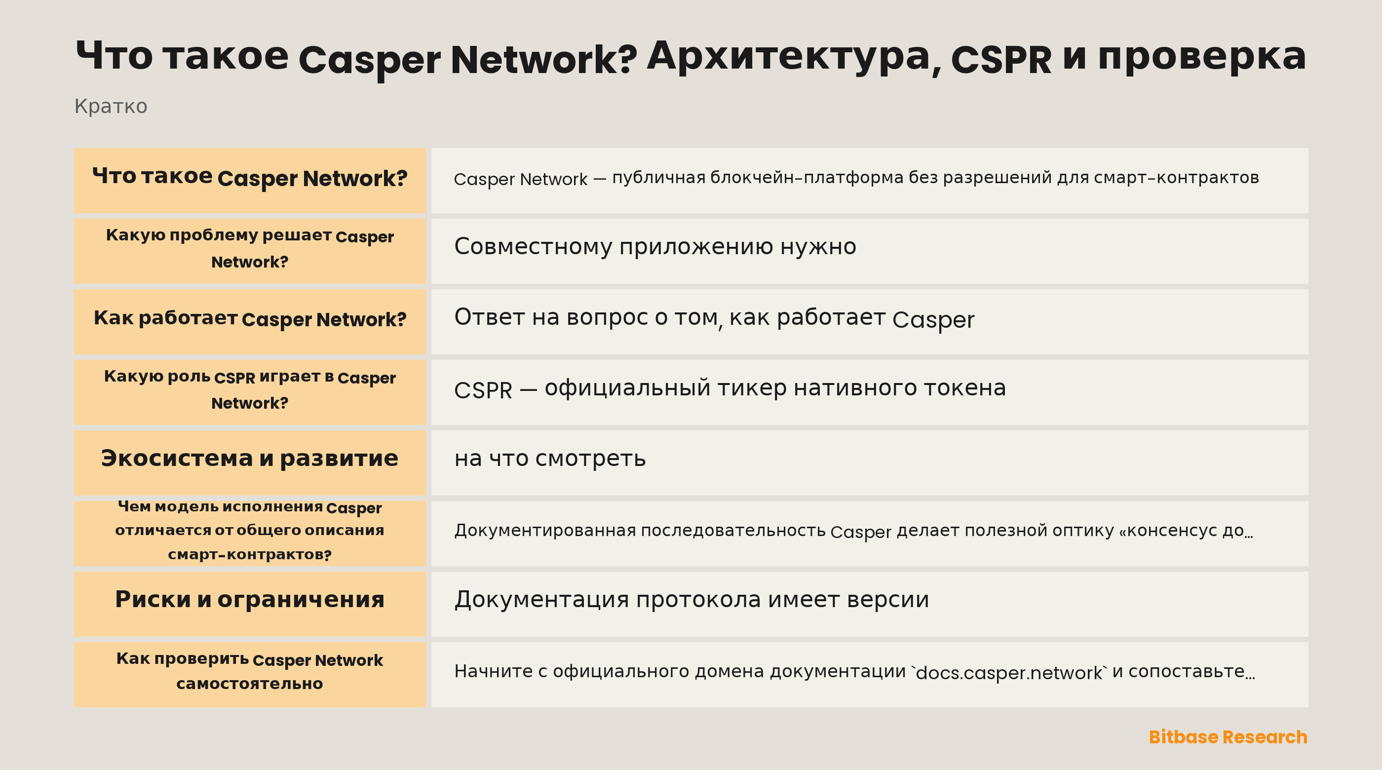 Схема документированного потока Casper Network: транзакция от аккаунта, предложенный блок, консенсус валидаторов, исполнение Wasm и глобальное состояние.