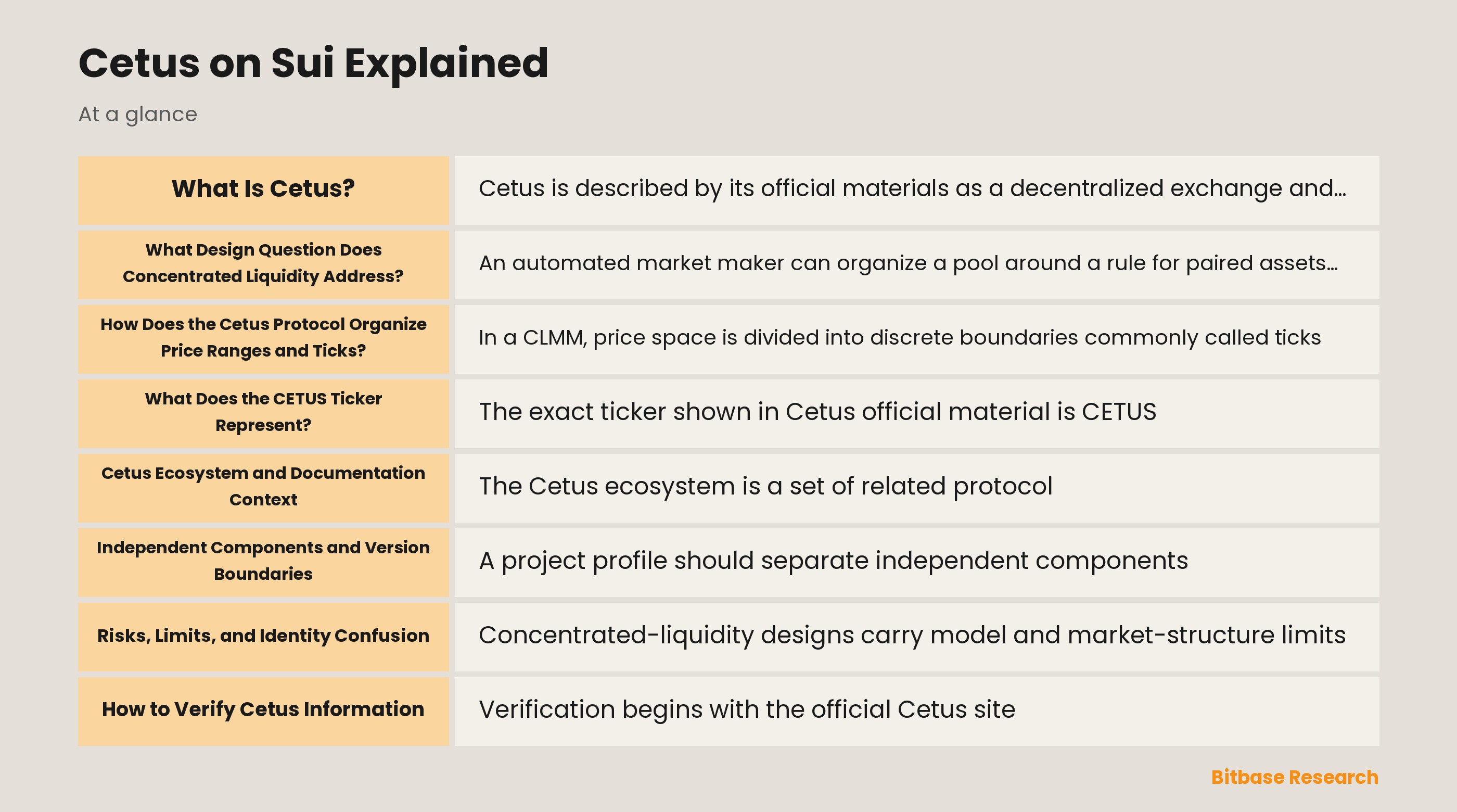 Conceptual diagram of Cetus on Sui showing pools, selected tick intervals, Move packages, and verification records