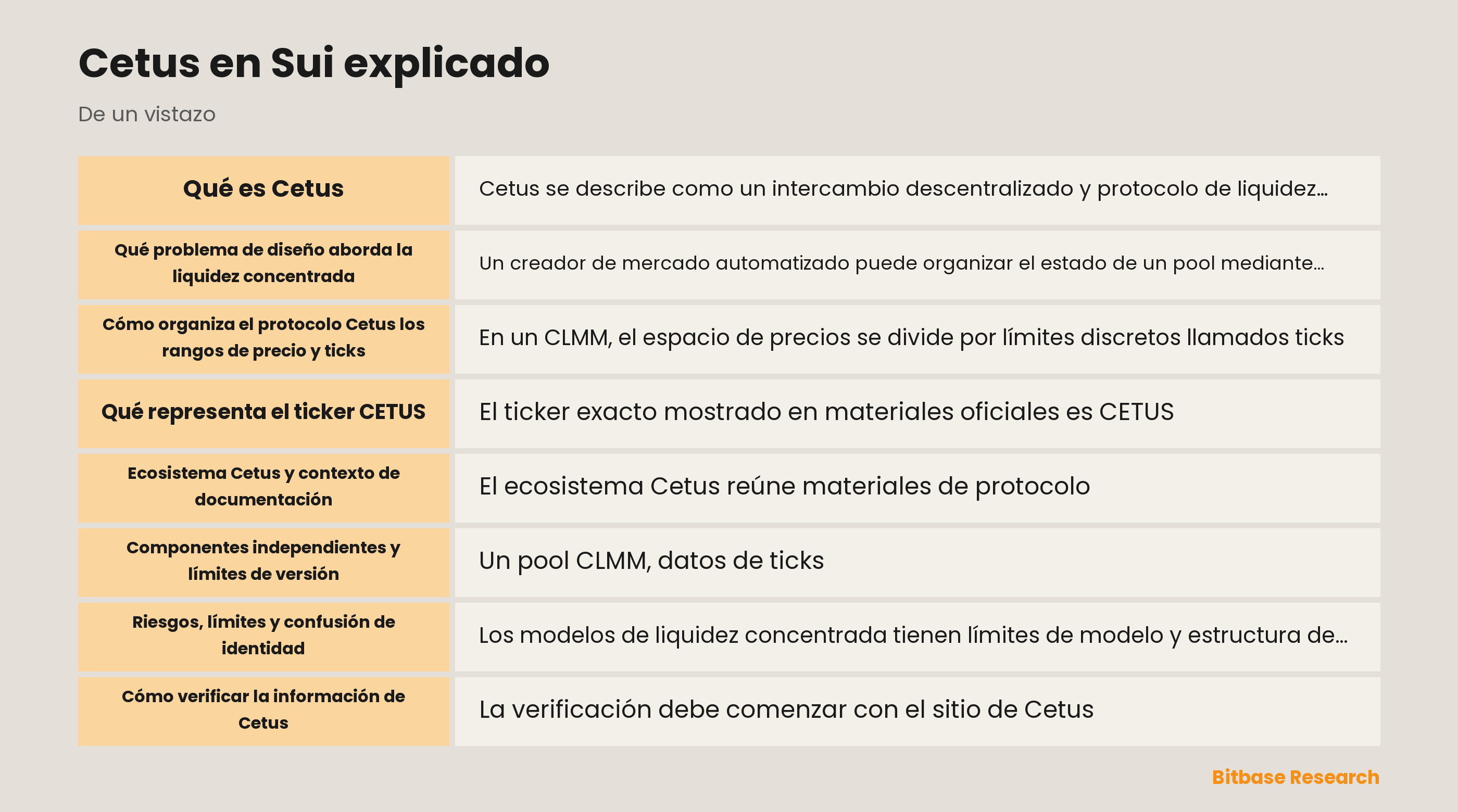 Diagrama conceptual de Cetus en Sui con pools, intervalos de ticks, paquetes Move y registros de verificación