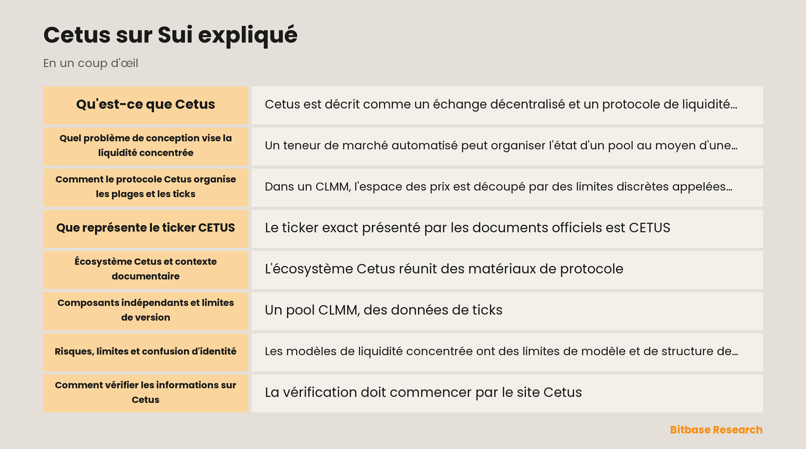 Schéma conceptuel de Cetus sur Sui avec pools, intervalles de ticks, packages Move et enregistrements de vérification