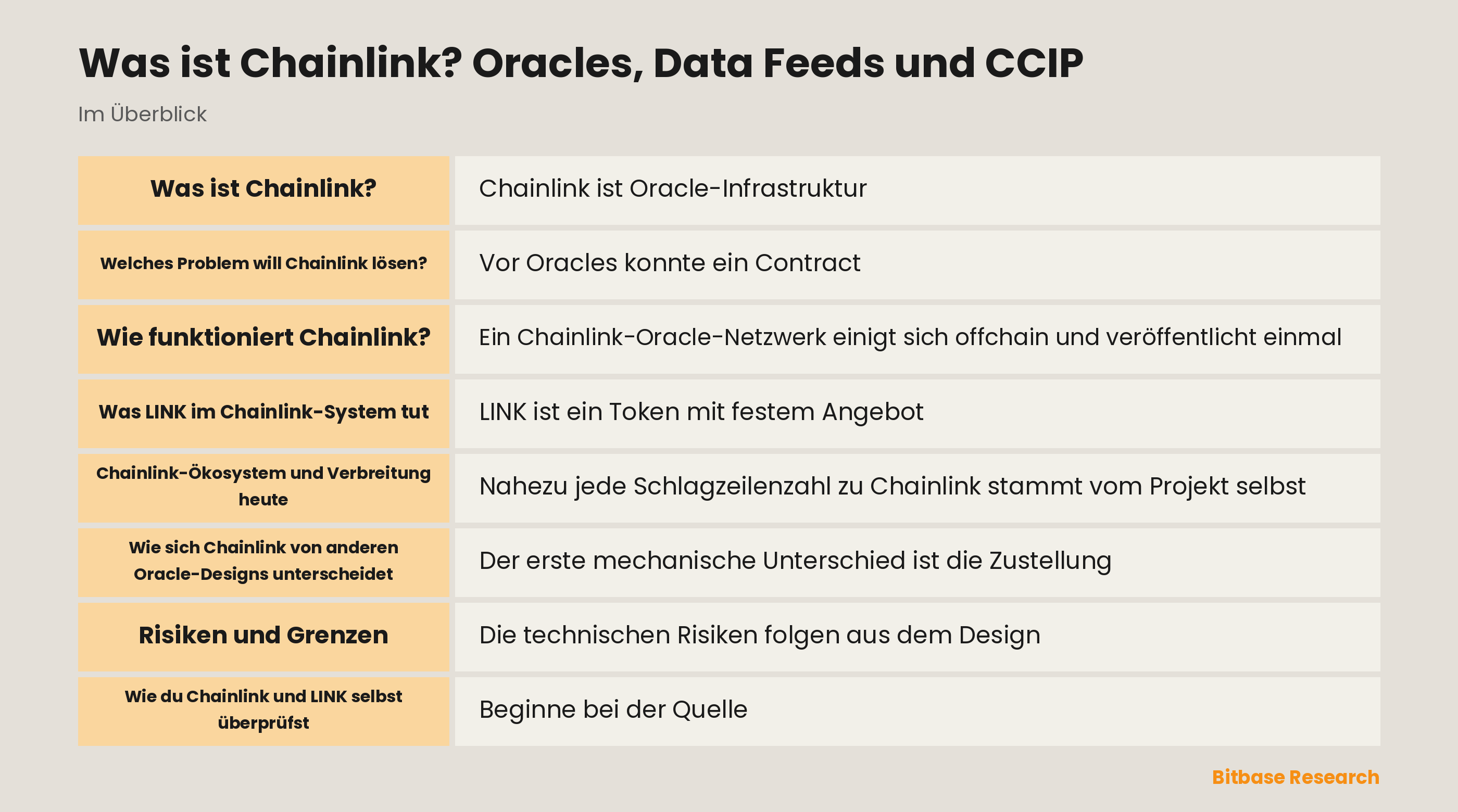 Schema des Chainlink-Oracle-Netzwerks mit Node-Betreibern, Data Feeds, Data Streams und CCIP-Lanes
