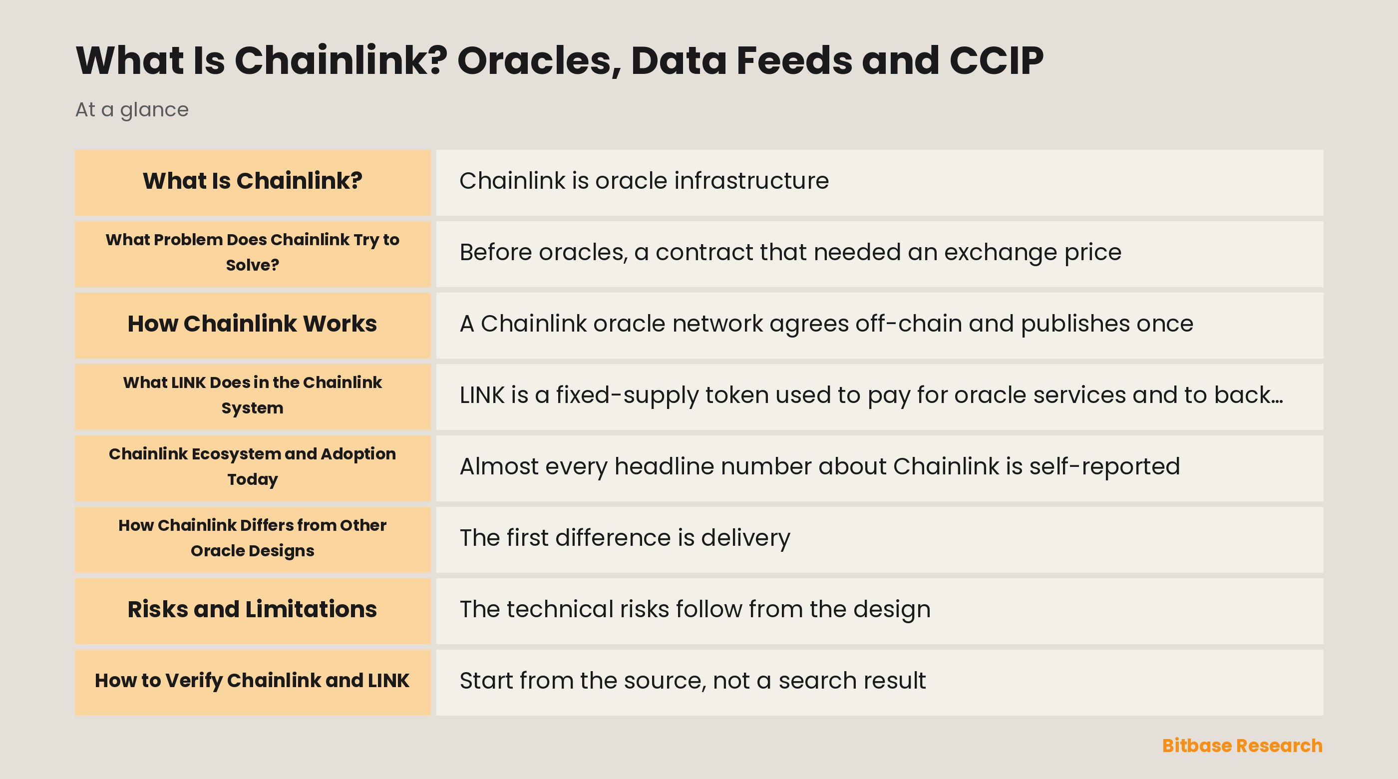 Diagram of the Chainlink oracle network showing node operators, Data Feeds, Data Streams and CCIP lanes
