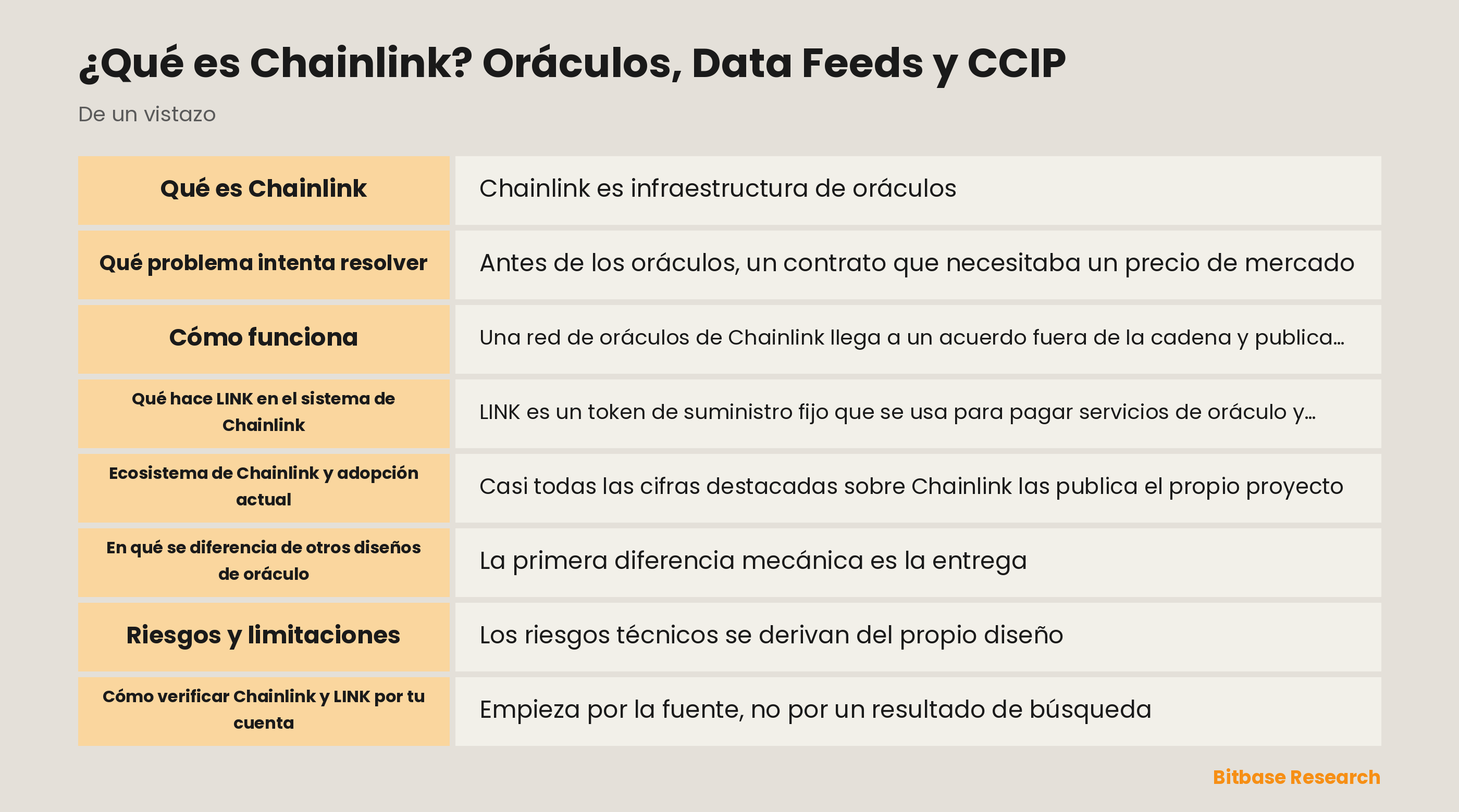 Esquema de la red de oráculos de Chainlink con operadores de nodos, Data Feeds, Data Streams y carriles de CCIP