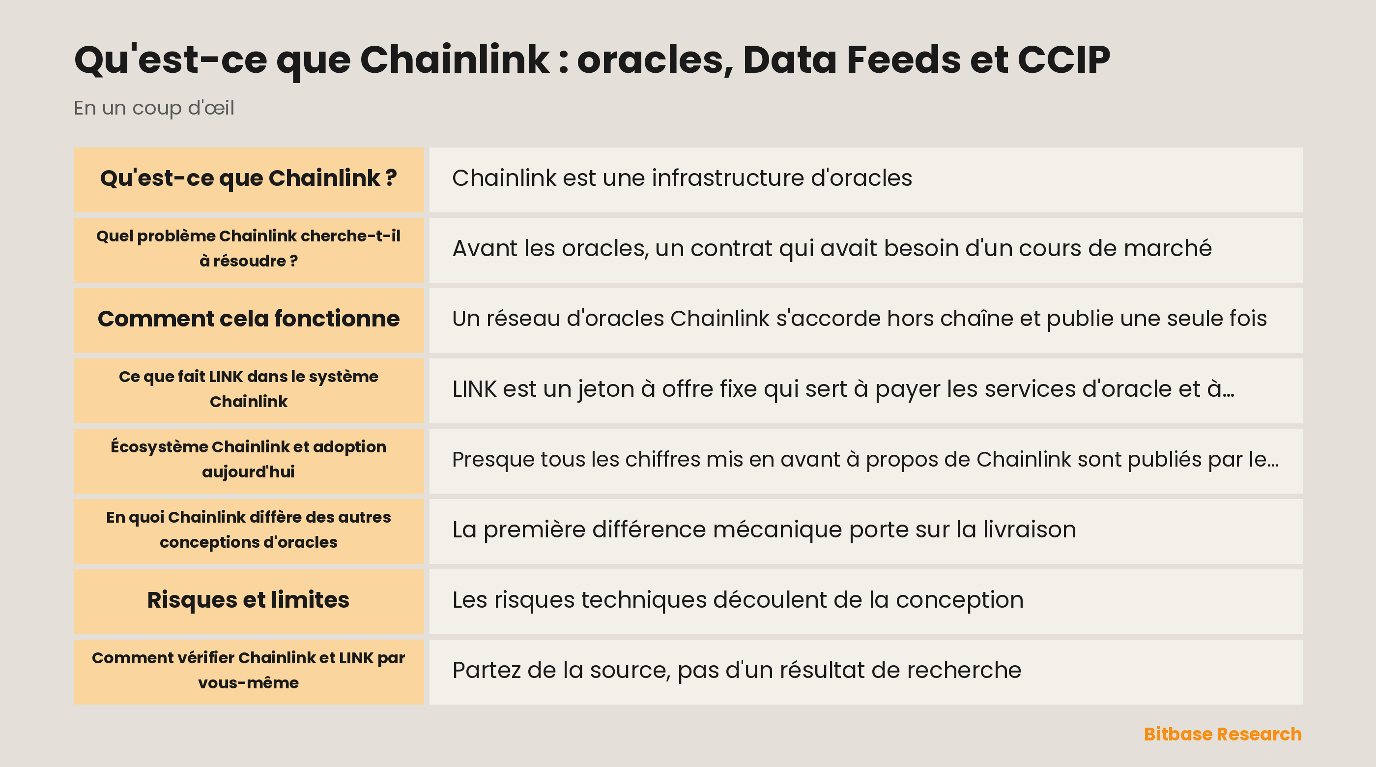 Schéma du réseau d'oracles Chainlink avec opérateurs de nœuds, Data Feeds, Data Streams et couloirs CCIP