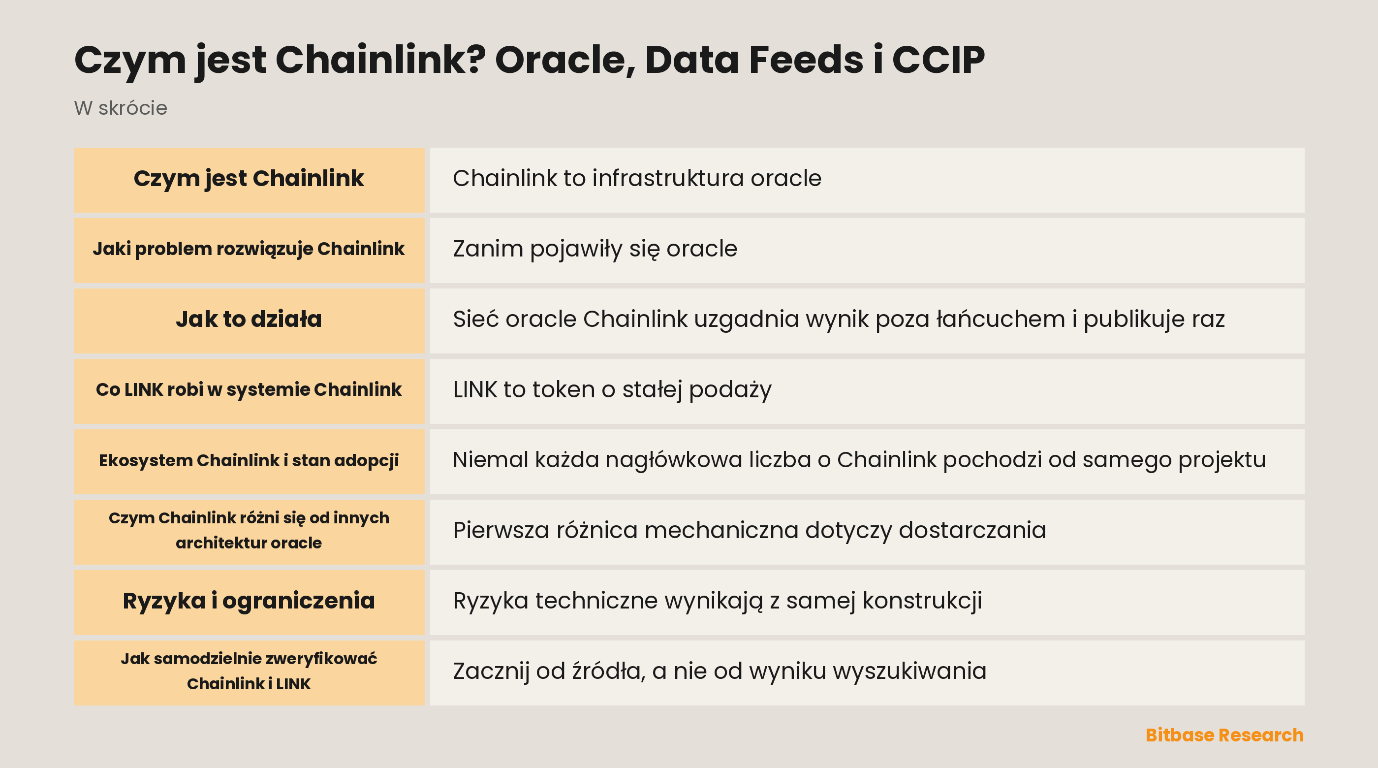 Schemat sieci oracle Chainlink z operatorami węzłów, Data Feeds, Data Streams i torami CCIP