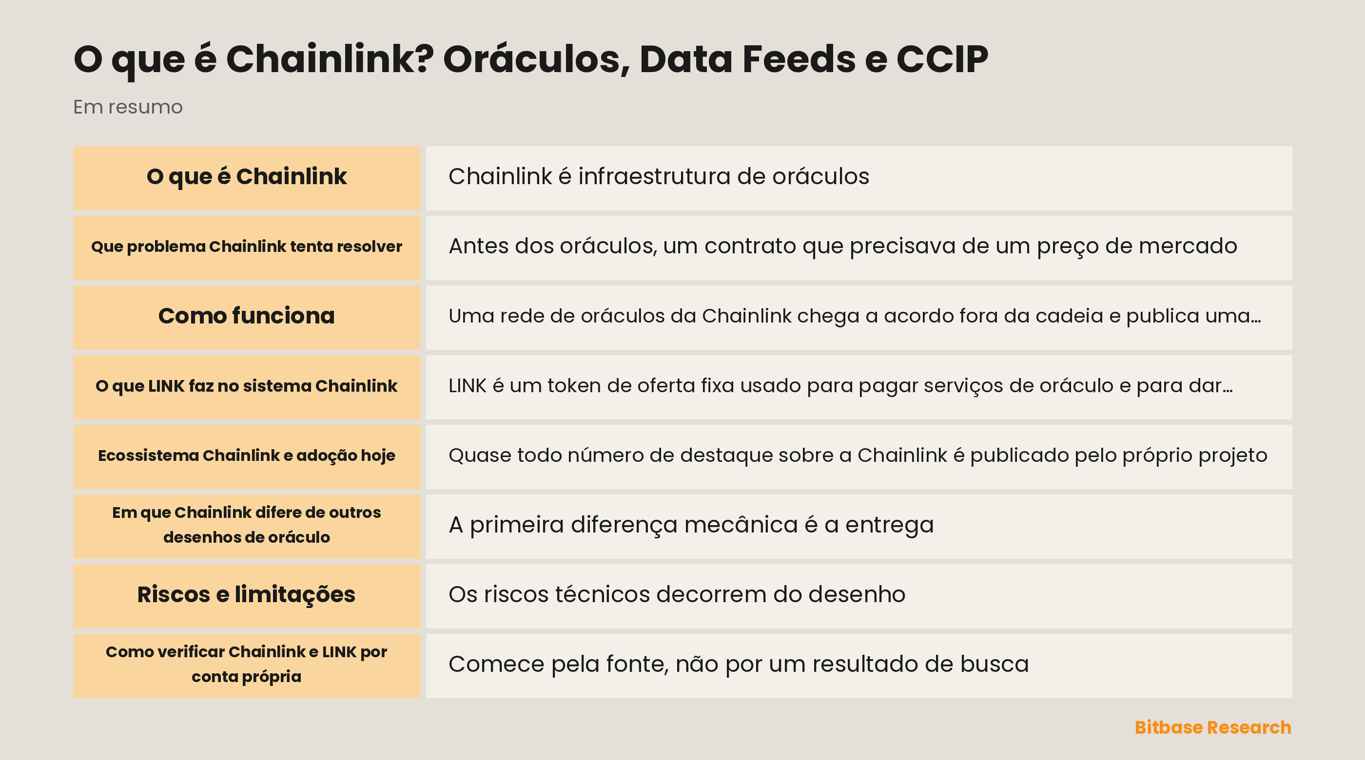 Diagrama da rede de oráculos da Chainlink com operadores de nós, Data Feeds, Data Streams e faixas do CCIP